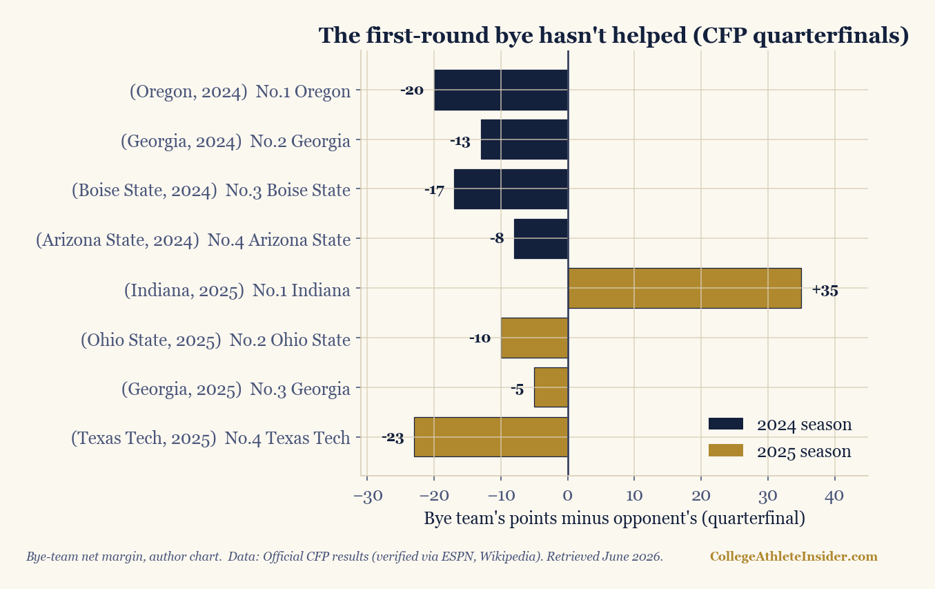 Chart from The 12-Team Playoff Era, by the Numbers: What's Actually Changed