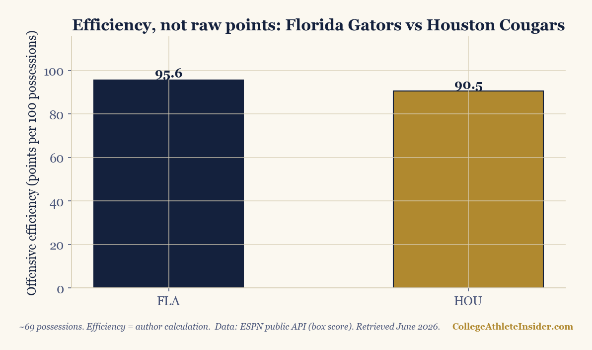 Bar chart comparing Florida and Houston offensive efficiency in the 2025 national championship, both below the national average.