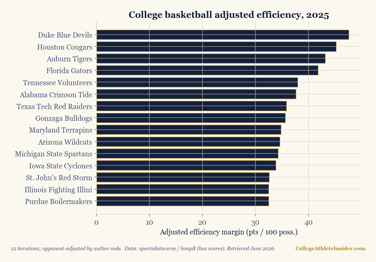 Horizontal bar chart of top-15 adjusted efficiency margins for 2024-25, led by Duke at +47.6.