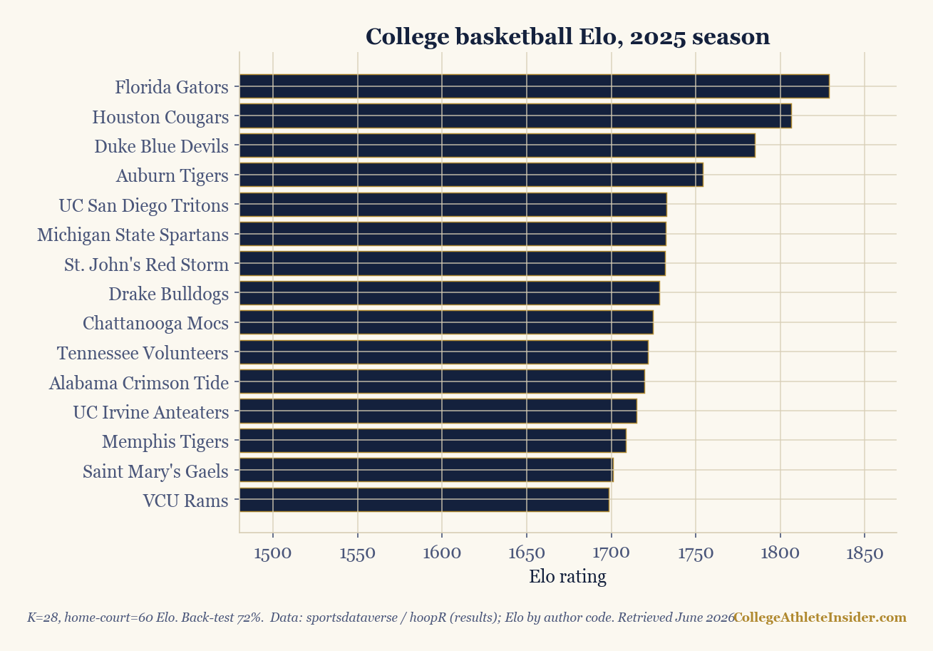 Horizontal bar chart of 2024-25 college basketball Elo ratings, led by Florida, Houston, Duke, and Auburn.