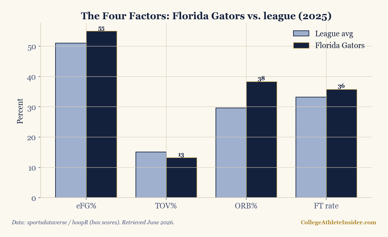 Grouped bars comparing Florida's four factors to the league average, with Florida ahead on every factor, especially offensive rebounding.