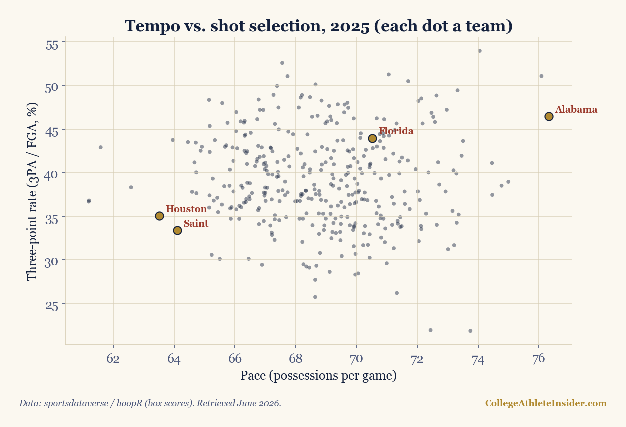 Scatter plot of every team's pace versus three-point rate, with Alabama, Houston, Florida, and Saint Mary's highlighted.
