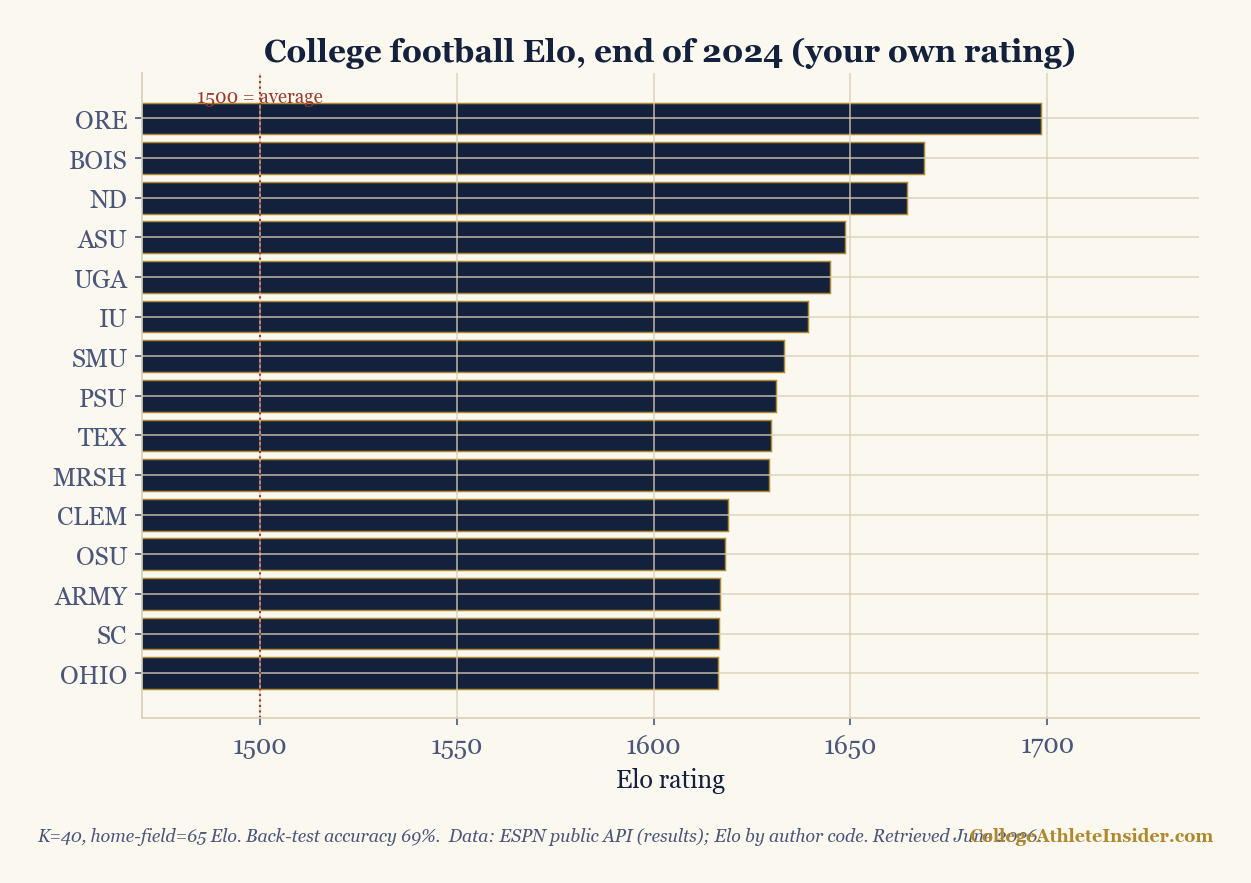 Horizontal bar chart of end-of-2024 college football Elo ratings, led by Oregon near 1700.