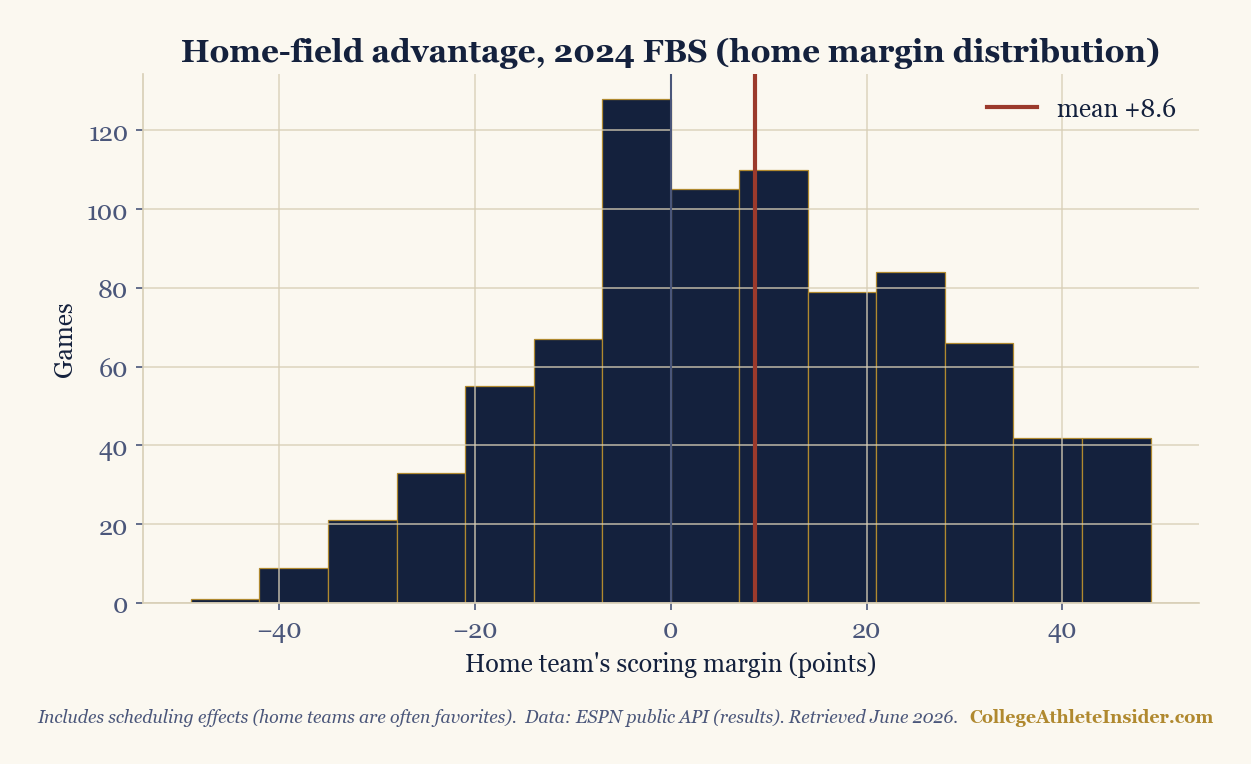 Histogram of home-team scoring margins in 2024, centered to the right of zero with a mean near plus 8.6.