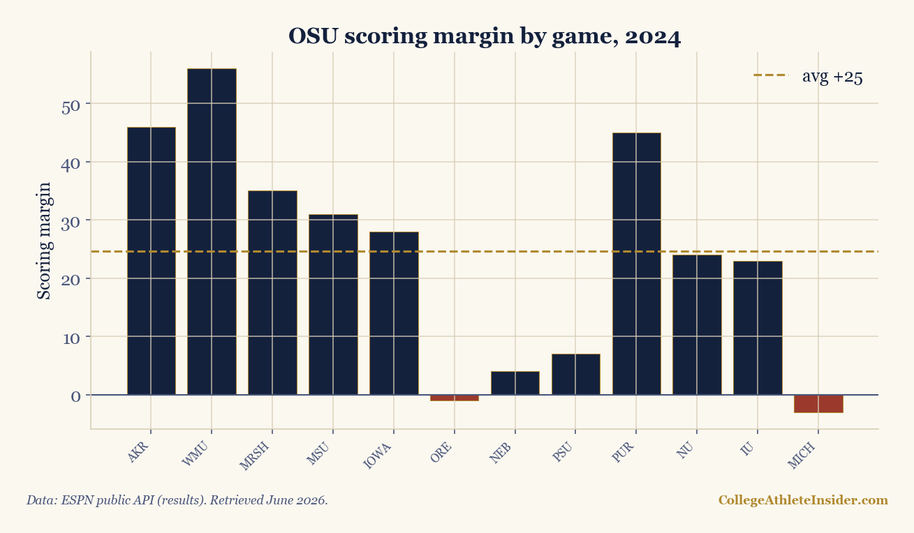 Bar chart of Ohio State's 2024 game-by-game scoring margin, mostly large positive bars with two small negative bars.