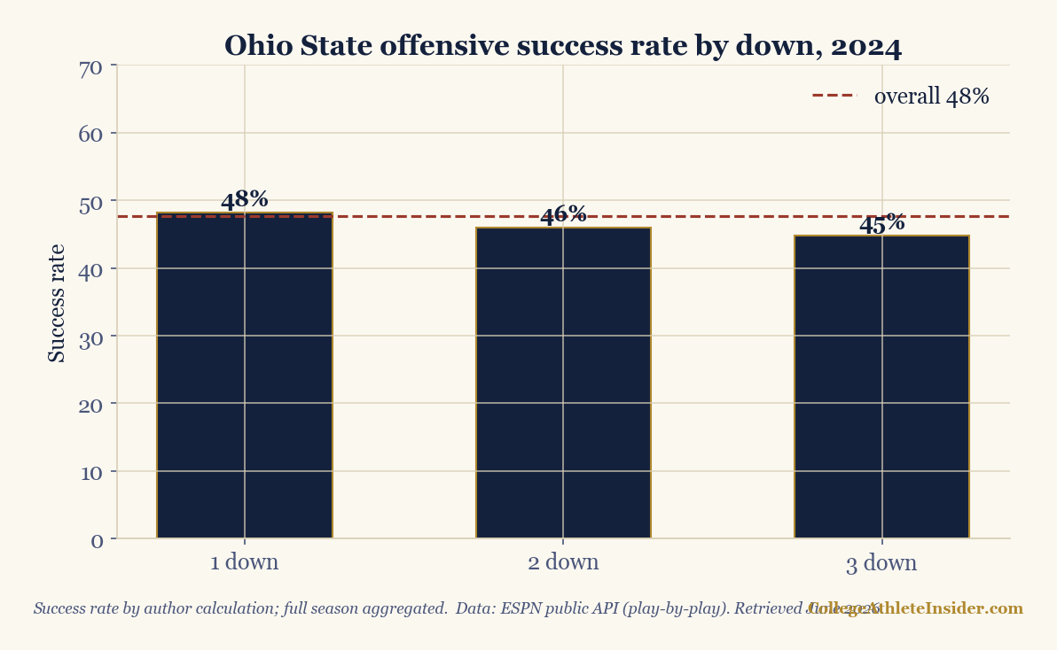 Bar chart of Ohio State's 2024 offensive success rate by down, around 45-48 percent, with an overall reference line.