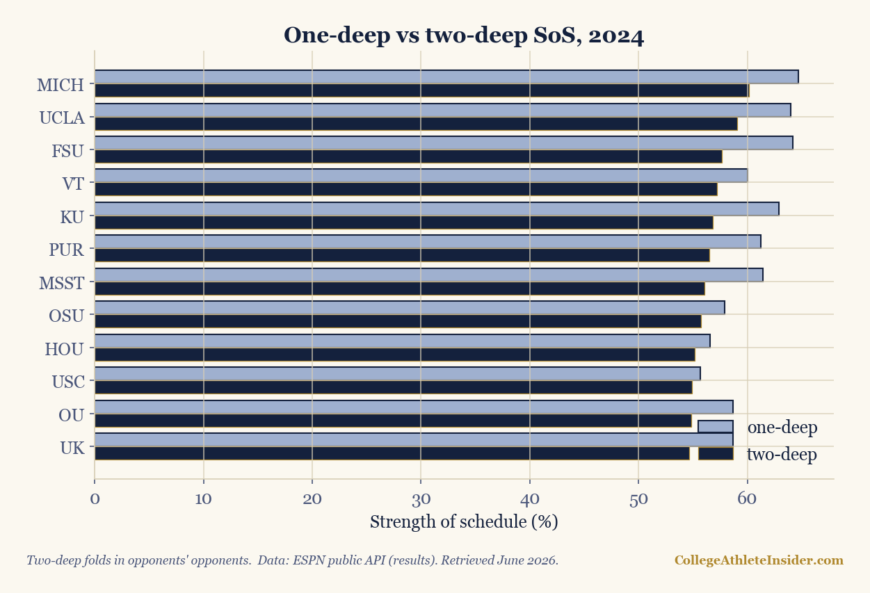 Grouped bars comparing one-deep and two-deep strength of schedule for the toughest 2024 schedules; two-deep compresses the values.