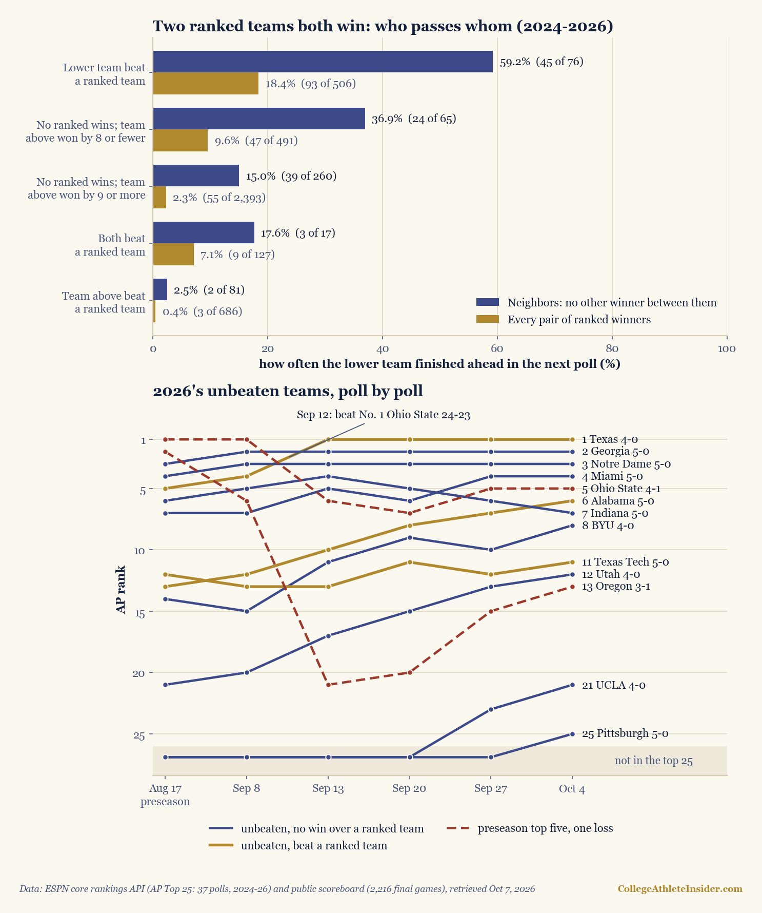 Two-panel chart on how the AP Top 25 moves. Top panel: horizontal bars showing how often the lower of two ranked teams that both won finished ahead of the upper one in the next poll, across 2024, 2025 and 2026, for neighbors with no other winner between them in blue and for every pair of ranked winners in gold. When the lower team beat a ranked team and the upper did not: 59.2 percent of 76 neighbors and 18.4 percent of 506 pairs. When neither beat a ranked team and the team above won by 8 points or fewer: 36.9 percent of 65 and 9.6 percent of 491. When neither beat a ranked team and the team above won by 9 or more: 15.0 percent of 260 and 2.3 percent of 2,393. When both beat a ranked team: 17.6 percent of 17 and 7.1 percent of 127. When the team above beat a ranked team and the lower did not: 2.5 percent of 81 and 0.4 percent of 686. Bottom panel: a line chart of AP rank in the six 2026 polls from the August 17 preseason poll to October 4 for the eleven ranked unbeaten teams and for Ohio State and Oregon. Texas, Alabama and Texas Tech, drawn in gold, have beaten a ranked team; Texas jumps from fourth to first on September 13, annotated as beating No. 1 Ohio State 24-23 on September 12. The eight unbeatens without a ranked win, in blue, mostly run parallel: Georgia second and Notre Dame third throughout, Miami and Indiana trading places, BYU and Utah climbing, UCLA and Pittsburgh rising from outside the top 25 to 21st and 25th. Ohio State and Oregon, dashed in brick red, fall after their losses to sixth and 21st and recover to fifth and 13th.