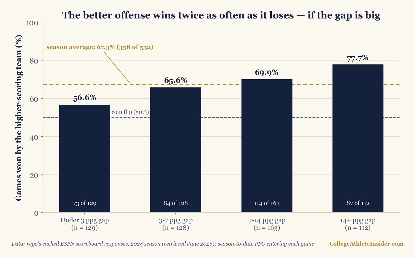 Bar chart of how often the team with the higher season-to-date scoring average won, 2024 college football, by size of the points-per-game gap. Under 3 points per game: 56.6 percent of 129 games. Gap of 3 to 7: 65.6 percent of 128. Gap of 7 to 14: 69.9 percent of 163. Gap of 14 or more: 77.7 percent of 112. A dashed line marks the 50 percent coin flip and a gold line marks the 67.3 percent season average across all 532 games.