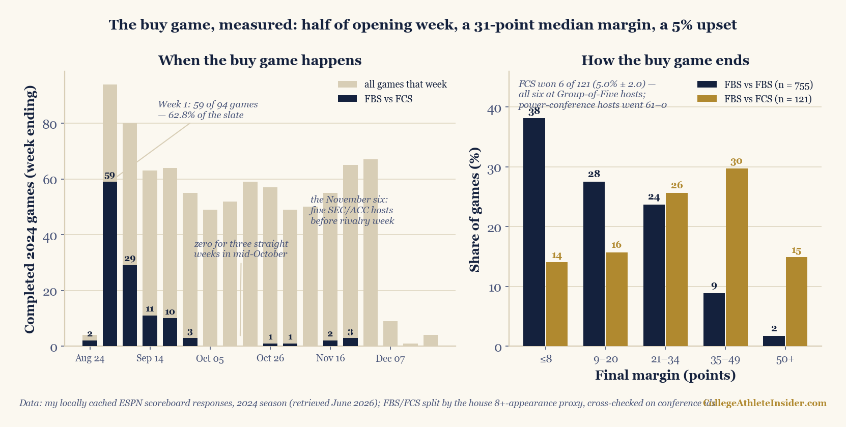 Two-panel chart of the 121 FBS-vs-FCS buy games in the cached 2024 season. Left panel, games per week: week 1 held 59 of the 121 buy games, 62.8% of that week's 94-game slate, with 90 of 121 played by September 7, zero buy games for three straight mid-October weeks, and six in November. Right panel, final-margin bands comparing buy games to the FBS-vs-FBS baseline: 14% of buy games finished within 8 points versus 38% of FBS-vs-FBS games, while 30% of buy games were decided by 35 to 49 points and 15% by 50 or more, versus 9% and 2% for the baseline; an annotation notes FCS teams won 6 of 121, all against Group-of-Five hosts, while power-conference hosts went 61-0.