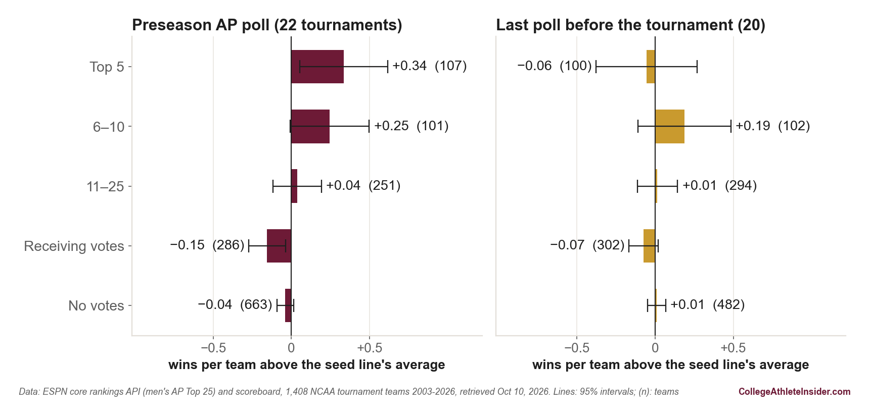 Two-panel horizontal bar chart of NCAA tournament wins above each team's seed-line average, per team, by AP poll position, with a 95 percent interval drawn across each bar. Left panel, maroon bars: the preseason AP poll, 1,408 teams in 22 tournaments from 2003 to 2026. Top 5, plus 0.34 (107 teams); 6 to 10, plus 0.25 (101); 11 to 25, plus 0.04 (251); receiving votes, minus 0.15 (286); no votes, minus 0.04 (663). The bars step down from the top five to the teams receiving votes. Right panel, gold bars: the last AP poll before the tournament, 1,280 teams in the 20 tournaments for which ESPN's feed has it. Top 5, minus 0.06 (100); 6 to 10, plus 0.19 (102); 11 to 25, plus 0.01 (294); receiving votes, minus 0.07 (302); no votes, plus 0.01 (482). These bars sit close to zero in no particular order, and every interval in the right panel crosses zero.