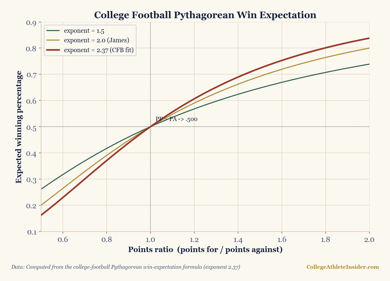 Line chart of the college football Pythagorean win-expectation curve, plotting expected winning percentage against the ratio of points scored to points allowed for exponents of 1.5, 2.0, and 2.37, with the 2.37 college-football fit drawn boldest and crossing 50 percent where points for equal points against.