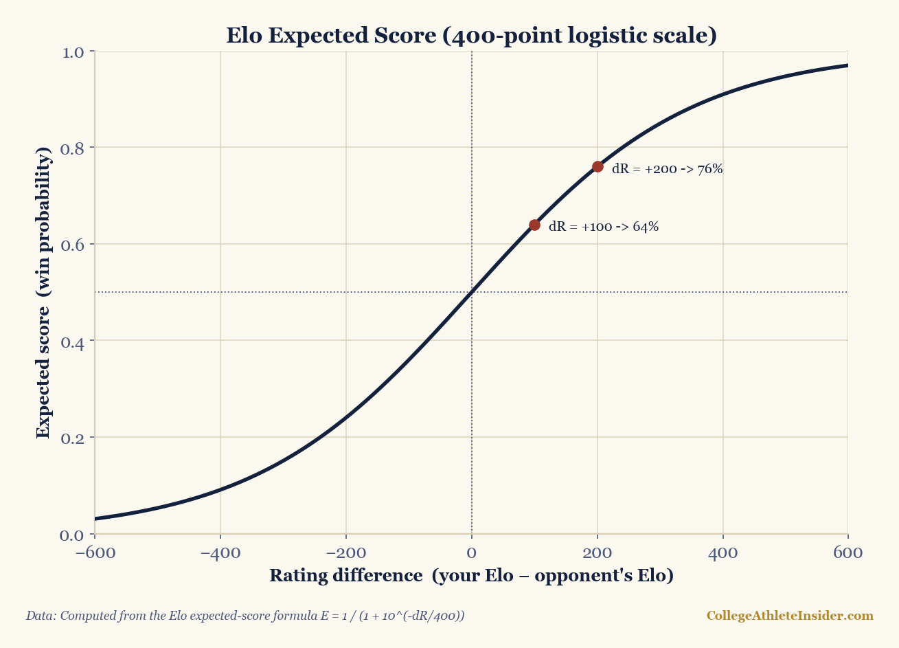Curve of the Elo expected score plotted against rating difference on the standard 400-point logistic scale, rising from near zero through 50 percent at an even rating difference to near one, with marked points showing a plus 100 edge worth about 64 percent and a plus 200 edge worth about 76 percent.