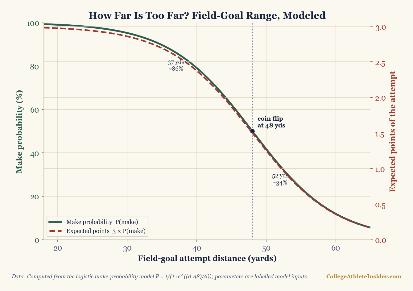 A chart with field-goal attempt distance on the x-axis from 18 to 65 yards. A green S-curve shows make probability falling from near 100% at short distances, through 50% at 48 yards, down toward 20% past 55 yards. A dashed red line shows expected points (3 times make probability) declining from near 3 down past 1. Reference points mark a 37-yard chip shot at about 86% and a 52-yard long try at about 34%.