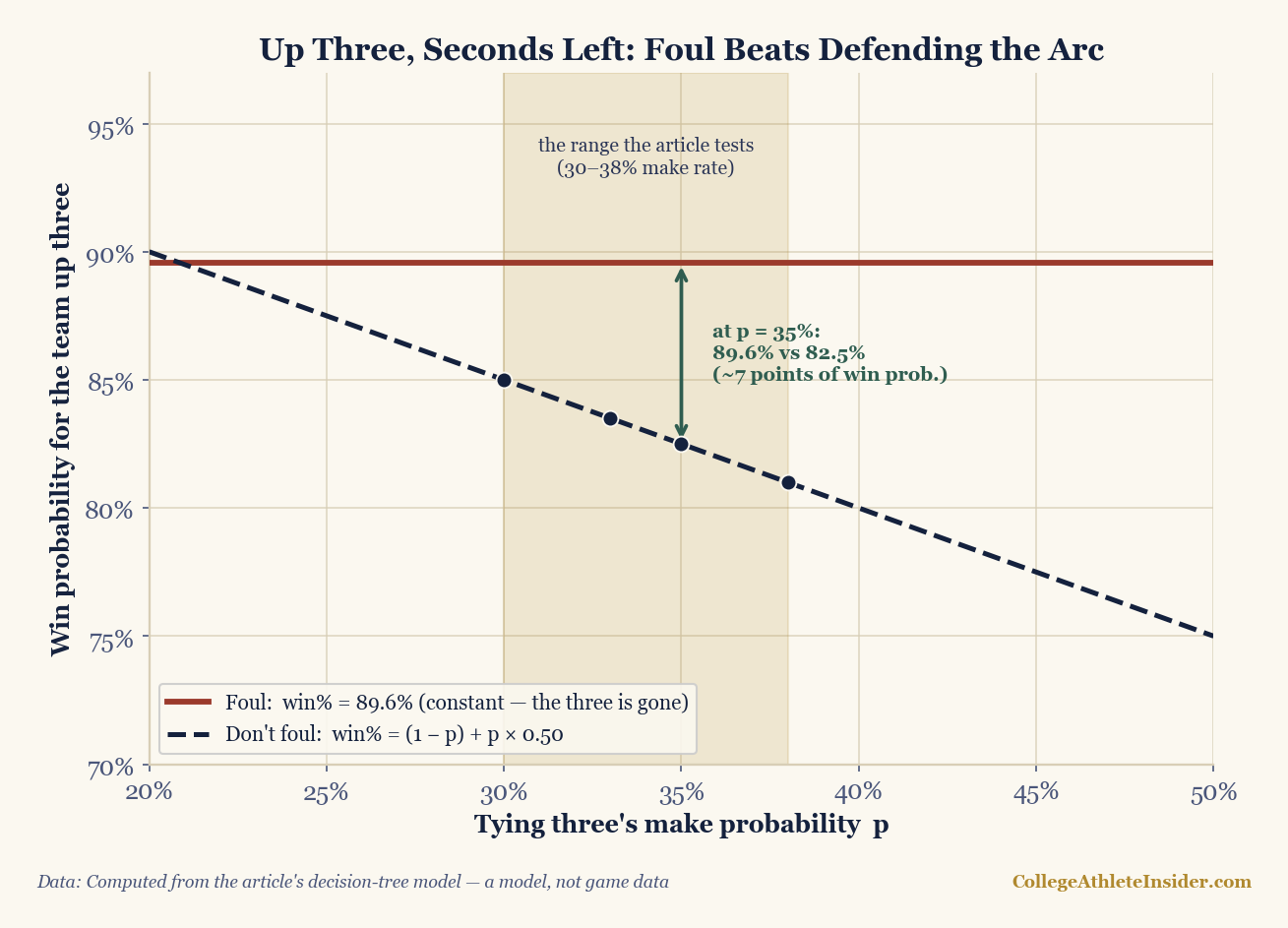 Line chart of win probability for the team up three against the tying three's make probability, from 20 to 50 percent. A flat solid red foul line sits at 89.6 percent while the dashed navy don't-foul line falls from about 90 percent toward 75 percent, with the article's four tested make rates marked as dots and a gold band highlighting the 30 to 38 percent range. A green arrow marks the roughly seven-point win-probability gap at a 35 percent make rate.