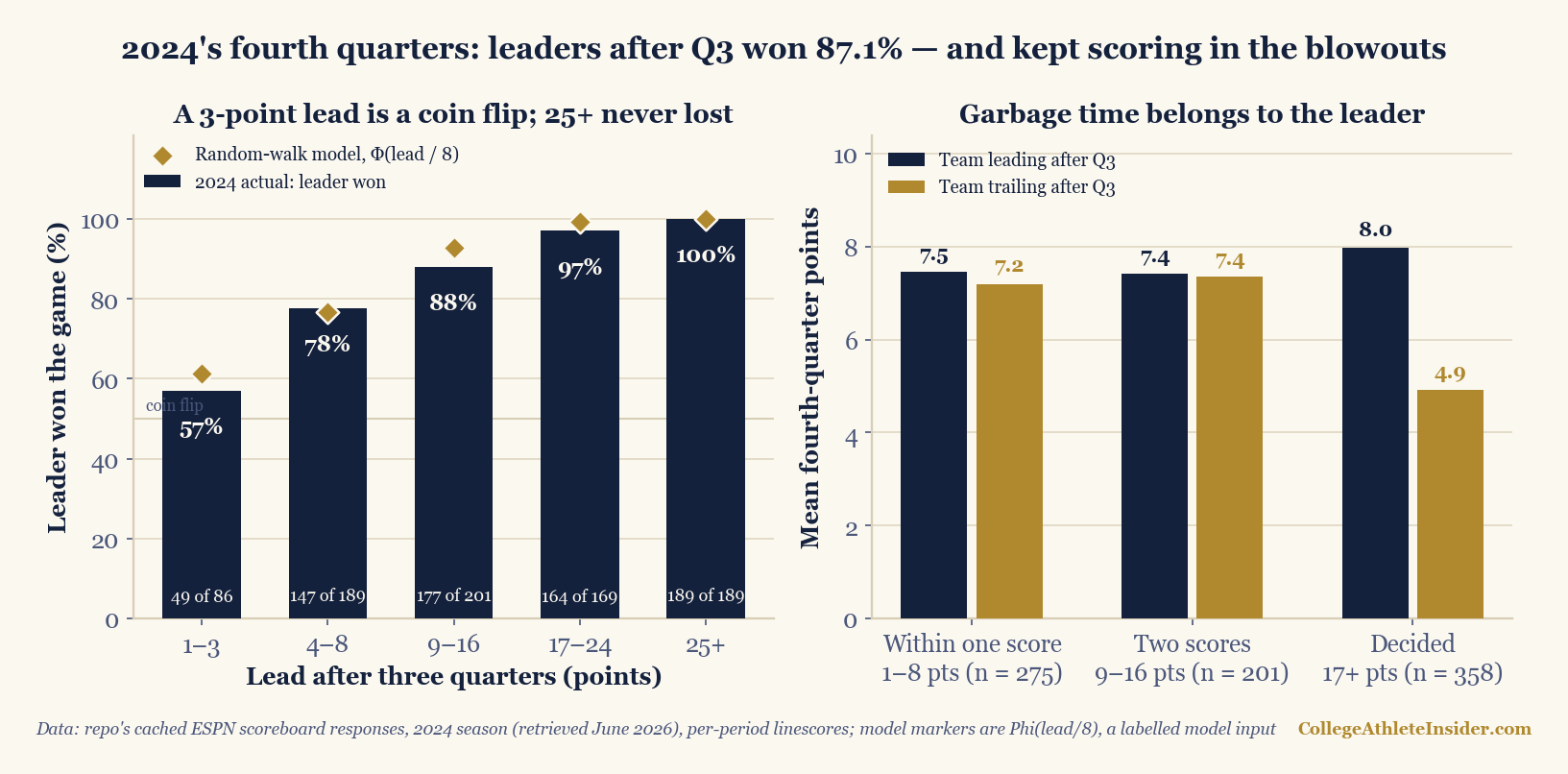 Two-panel chart of fourth quarters in the cached 2024 college football season. Left panel: bar chart of how often the team leading after three quarters won, by lead size — 57% for 1-3 point leads (49 of 86), 78% for 4-8 (147 of 189), 88% for 9-16 (177 of 201), 97% for 17-24 (164 of 169), and 100% for 25+ (189 of 189) — with gold diamonds marking the random-walk model's predictions of 61%, 77%, 93%, 99%, and 100%. Right panel: grouped bars of mean fourth-quarter points for the team leading after Q3 versus the team trailing, by how decided the game was — 7.5 vs 7.2 in games within one score, 7.4 vs 7.4 at 9-16 points, and 8.0 vs 4.9 in games already decided by 17 or more.