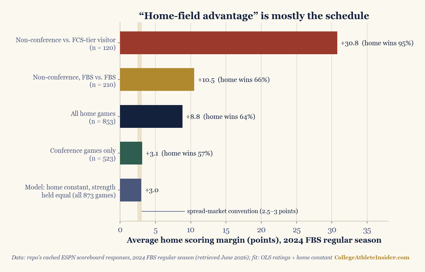 Horizontal bar chart of average home scoring margin in the 2024 FBS regular season by schedule slice. Non-conference games against FCS-tier visitors: plus 30.8 points, home wins 95 percent. Non-conference FBS versus FBS: plus 10.5, home wins 66 percent. All home games: plus 8.8, home wins 64 percent. Conference games only: plus 3.1, home wins 57 percent. A fitted model holding team strength equal: plus 3.0. A shaded band marks the spread-market convention of 2.5 to 3 points.