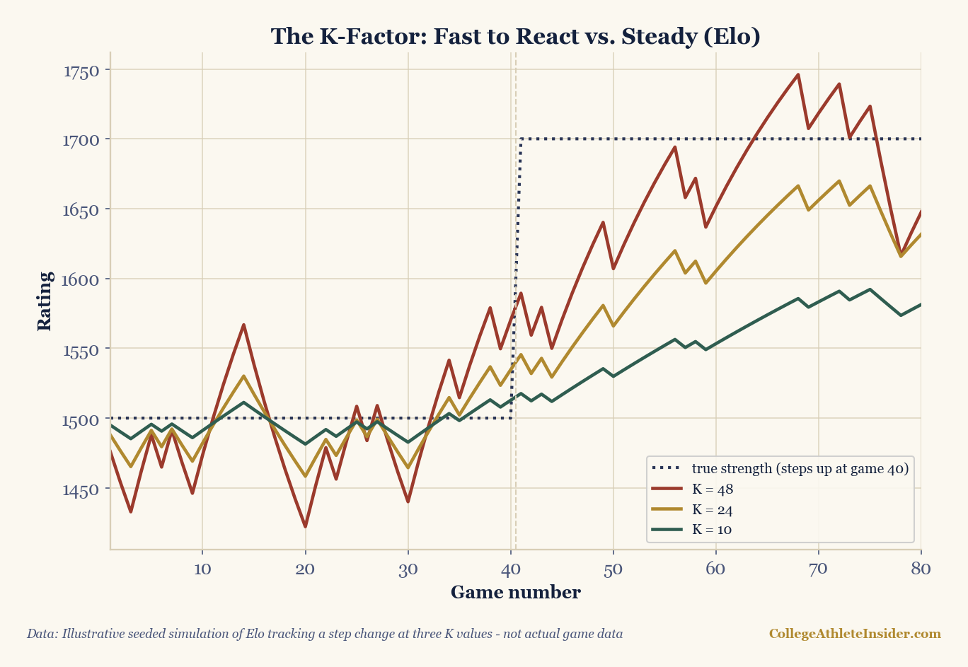 A line chart of rating versus game number, 1 to 80. A dotted line shows true strength flat at 1500 then jumping to 1700 at game 40. Three tracking lines: K=48 (red) snaps up quickly after game 40 but jitters noisily around the true level; K=24 (gold) tracks reasonably with moderate wobble; K=10 (green) rises smoothly but lags well behind, still climbing toward 1700 by game 80.
