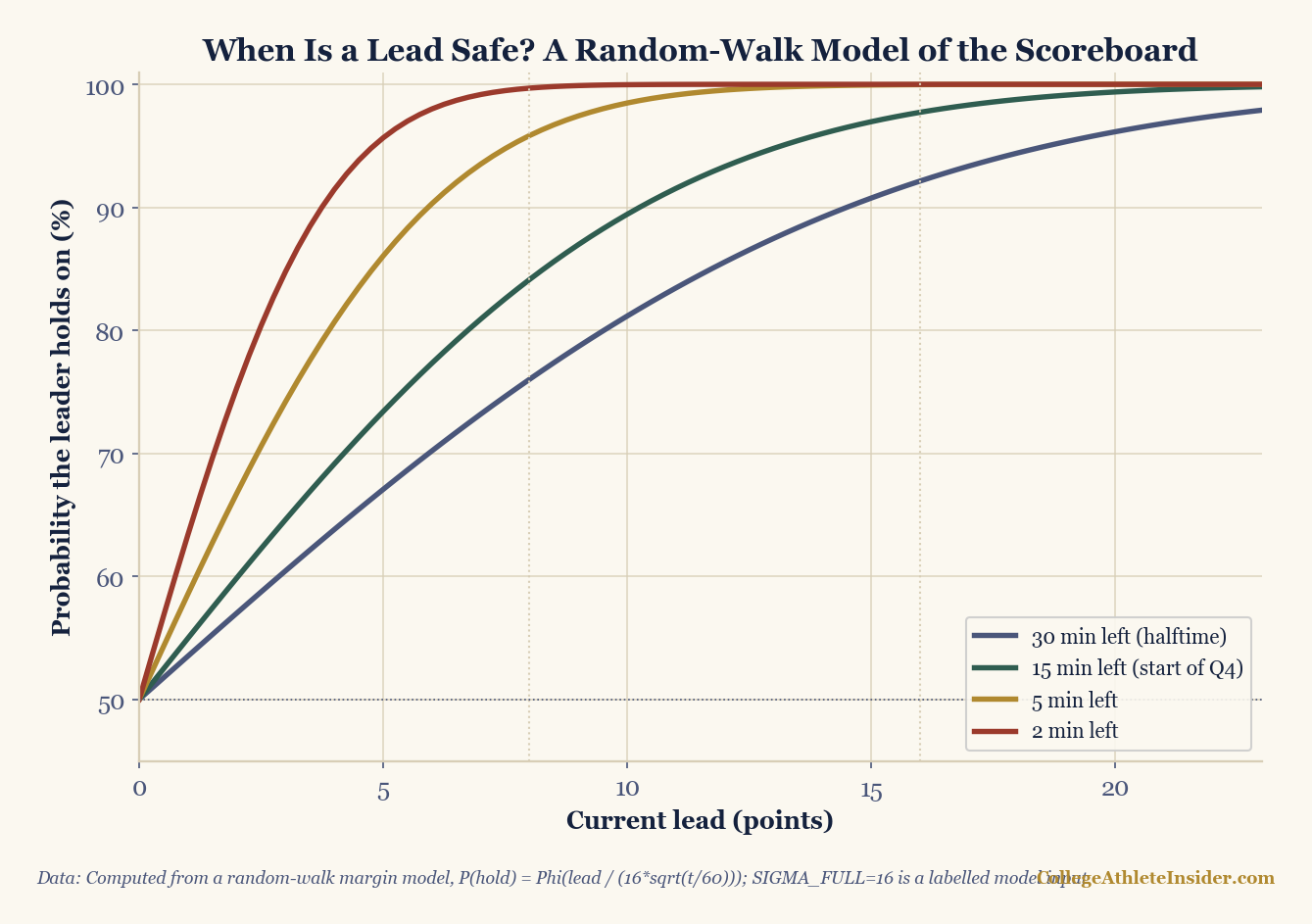 A chart of the probability a leader holds on (y-axis, 45 to 100 percent) versus current lead in points (x-axis, 0 to 23), with four curves for 30, 15, 5, and 2 minutes remaining. All curves rise with the lead; the less time remaining, the steeper the rise. Dotted vertical lines mark a one-score lead at 8 points and a two-score lead at 16. With 2 minutes left even a one-score lead is nearly safe; with 30 minutes left a two-score lead is far from certain.