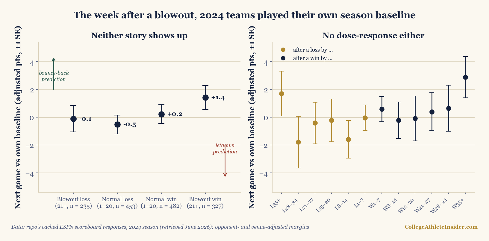 Two-panel chart of next-game performance after each kind of result in the cached 2024 college football season. Left panel: adjusted next-game margin versus each team's own season baseline, with one-standard-error bars, for four trigger buckets — minus 0.1 after a blowout loss of 21 or more (n = 235), minus 0.5 after a normal loss (n = 453), plus 0.2 after a normal win (n = 482), and plus 1.4 after a blowout win of 21 or more (n = 327) — all four within 1.5 points of zero, with arrows marking where the letdown and bounce-back narratives predicted the extremes would fall. Right panel: the same deviation across twelve bands of trigger margin from losses by 35-plus to wins by 35-plus, every band's error bar crossing or nearly crossing zero, with no monotone trend.