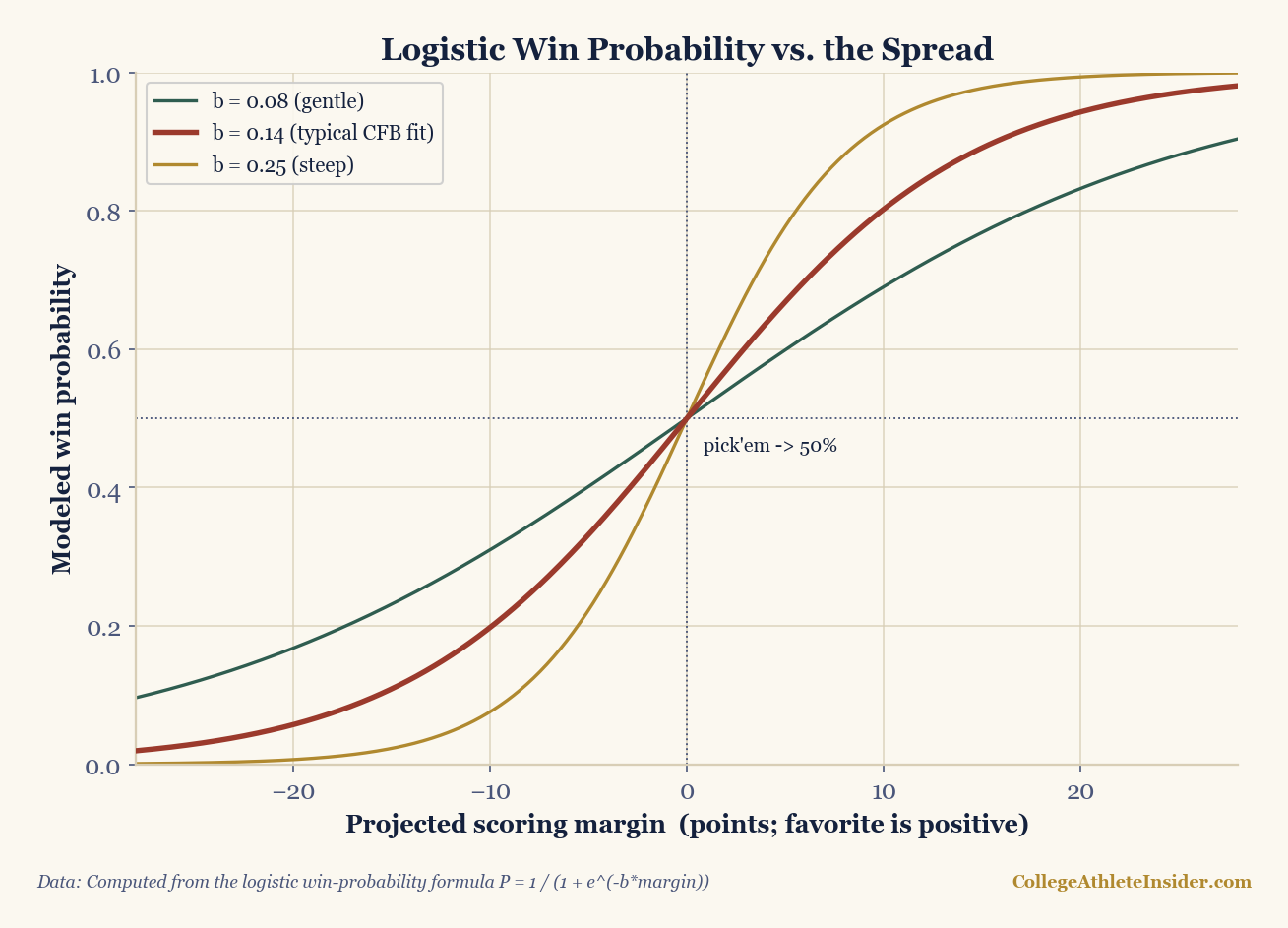 Three S-shaped logistic curves plotting modeled win probability against projected scoring margin, for slope values b of 0.08, 0.14, and 0.25. All three pass through 50% at a margin of zero; the steepest curve reaches 90% far sooner than the gentle one.