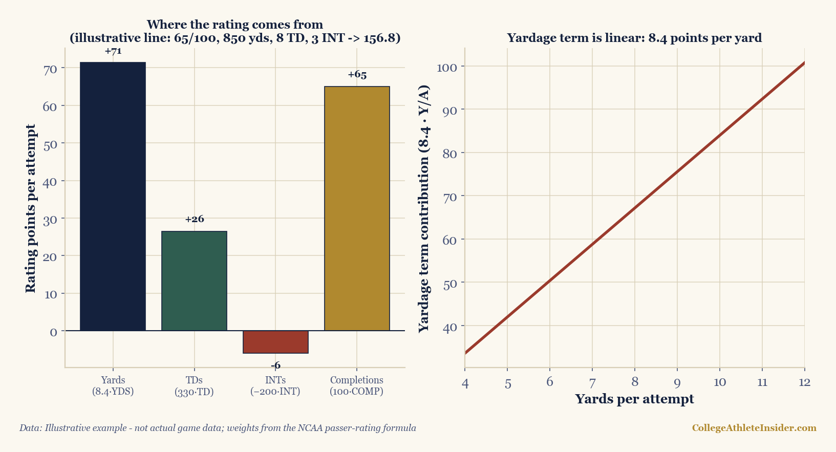Two-panel chart. Left panel is a bar chart breaking an illustrative passing line into its four NCAA passer-rating term contributions per attempt: the yards and completions terms add the most, the touchdown term adds a moderate amount, and the interception term subtracts a small amount. Right panel is a straight line showing the yardage term rising 8.4 rating points for every additional yard per attempt.