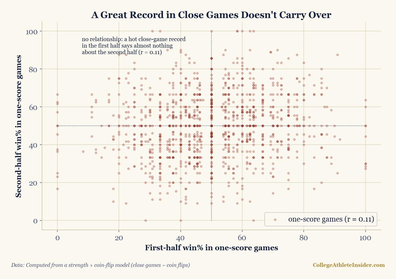 A scatter plot of simulated teams: first-half win% in one-score games on the horizontal axis, second-half win% in one-score games on the vertical. The cloud of points is round and shapeless with no upward trend, correlation r = 0.11, showing a hot close-game record in the first half does not predict the second half.