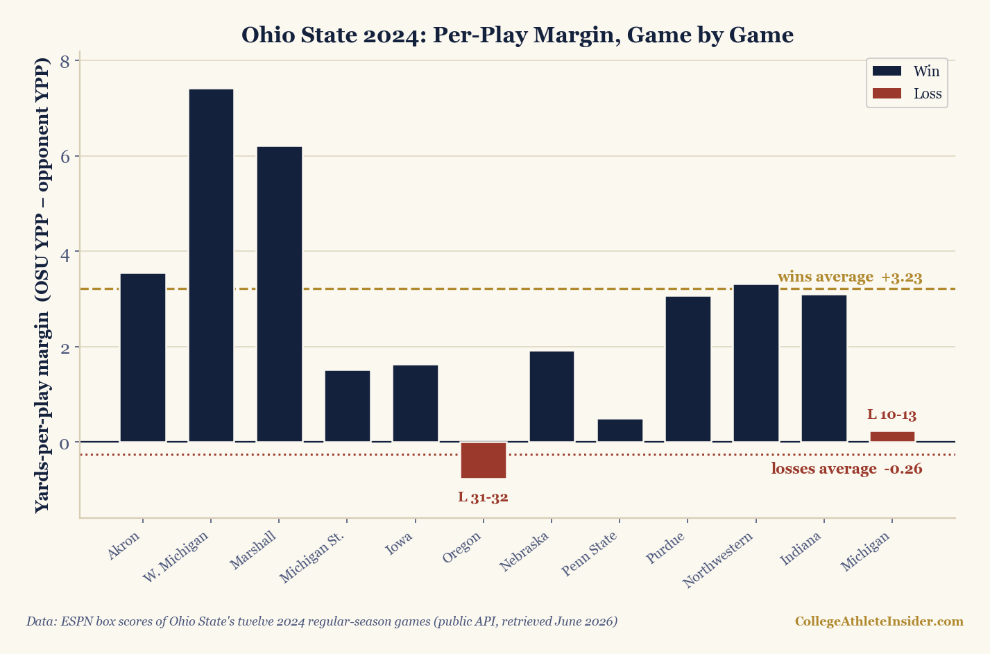 Bar chart of Ohio State's yards-per-play margin in each of its twelve 2024 regular-season games, in schedule order. Ten navy win bars range from plus 0.50 against Penn State to plus 7.42 against Western Michigan; the two brick-red loss bars are Oregon at minus 0.76 and Michigan at plus 0.24. Dashed reference lines mark the wins average of plus 3.23 and the losses average of minus 0.26.