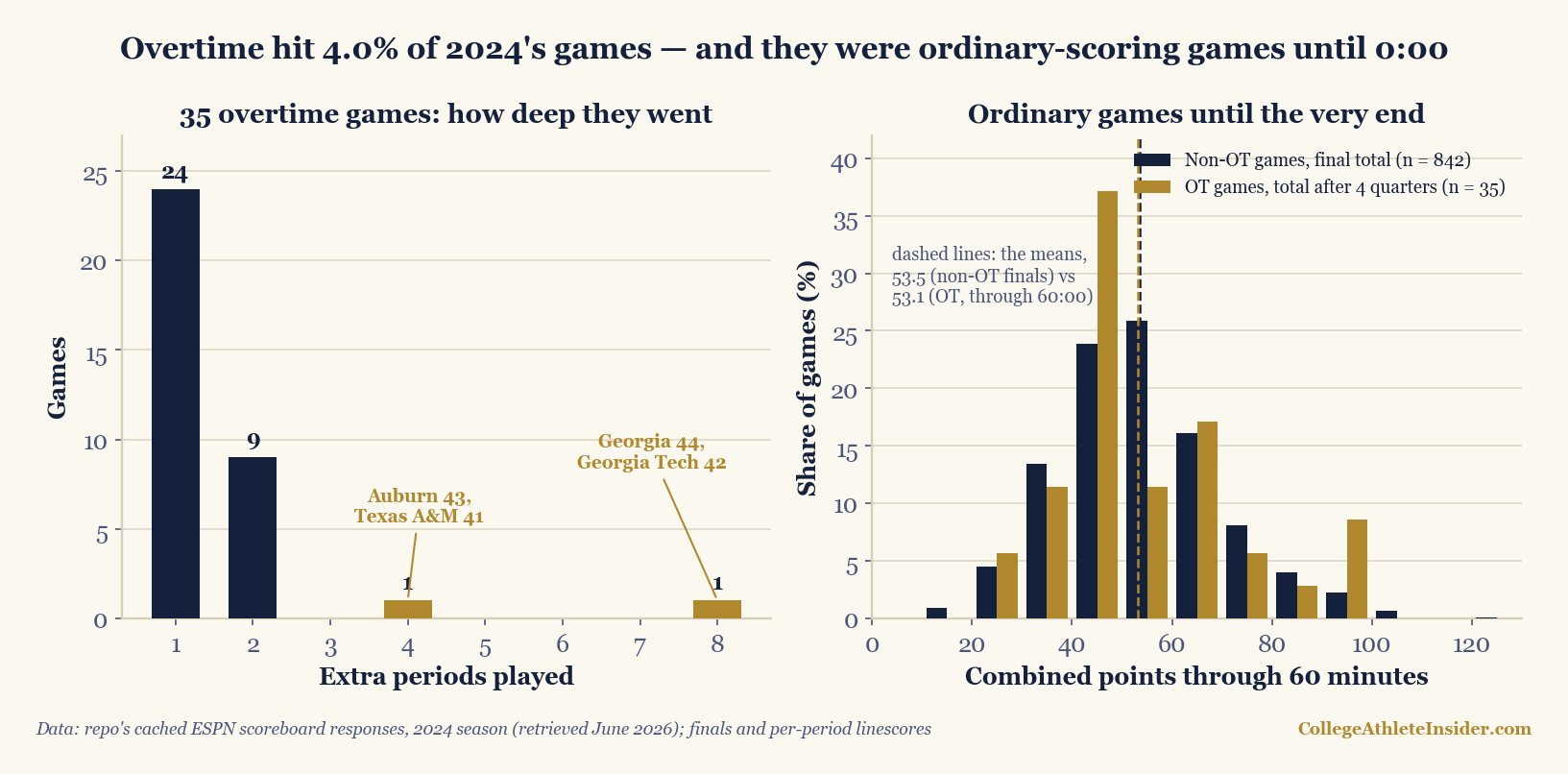 Two-panel chart of the 35 overtime games in the cached 2024 college football season. Left panel: bar chart of extra periods played per game — 24 games ended after one overtime, 9 after two, none at three, one at four (Auburn 43, Texas A&M 41) and one at eight (Georgia 44, Georgia Tech 42). Right panel: share of games by combined points through 60 minutes, comparing the 842 non-overtime games' final totals with the 35 overtime games' regulation totals; the two distributions overlap closely, with nearly identical means of 53.5 and 53.1 points marked by dashed lines.