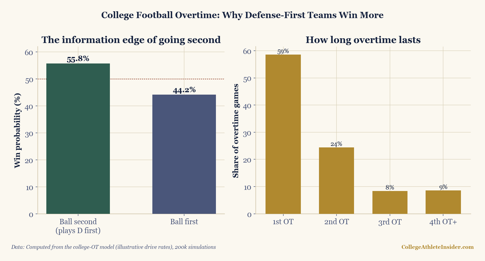 Two panels. Left: win probability bars — the team with the ball second wins 55.8% versus 44.2% for the team with the ball first, with a dotted 50% coin-flip reference line. Right: how long overtime lasts — 59% of games end in the first overtime, 24% in the second, 8% in the third, 9% in the fourth or beyond.