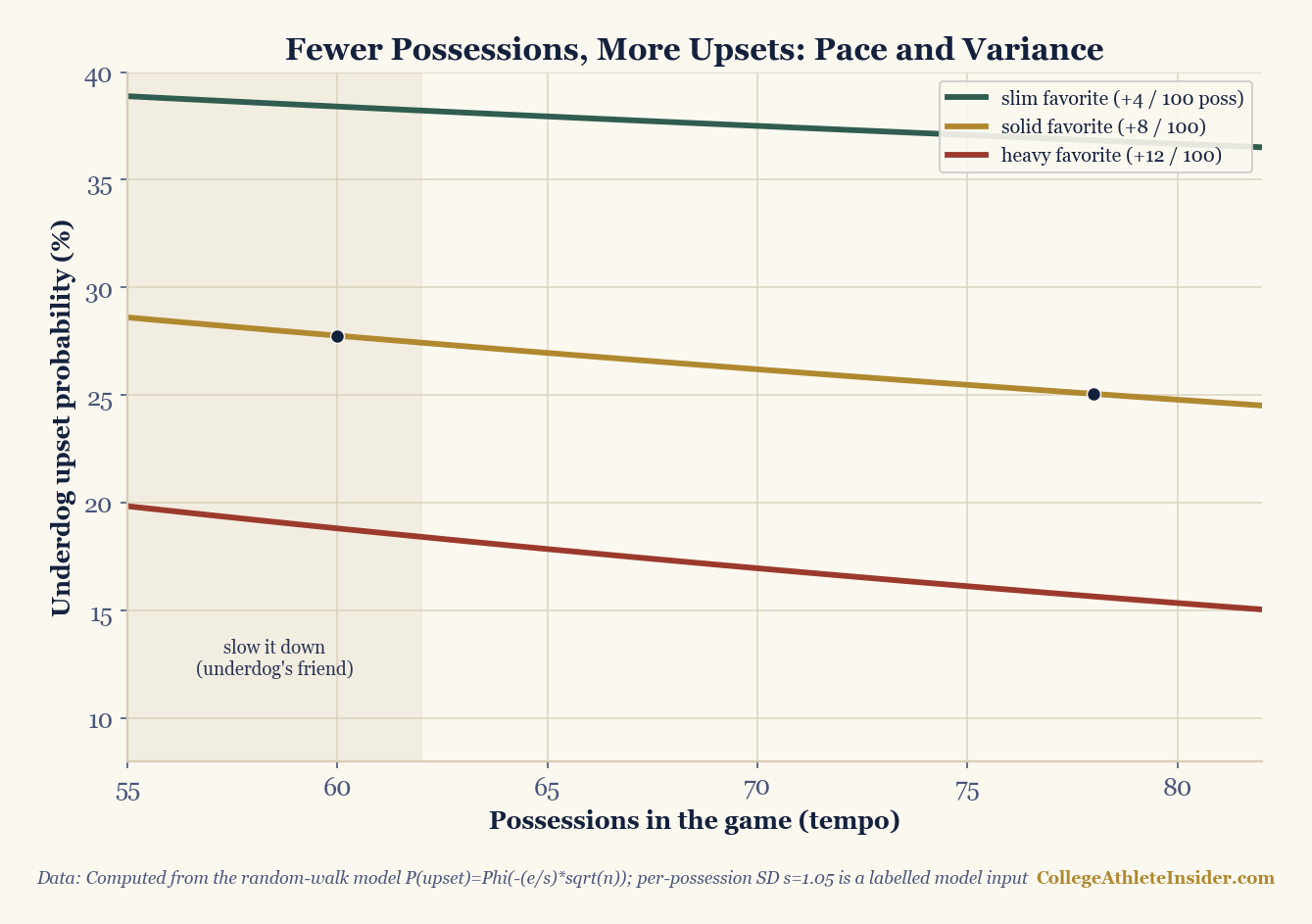 Three downward-sloping curves plotting underdog upset probability against the number of possessions in a college basketball game, from 55 to 82. For a slim favorite the curve sits near 30 to 34 percent; for a solid favorite near 25 to 28 percent; for a heavy favorite near 15 to 19 percent. All three rise as possessions fall, and a shaded band at the low-possession end is labeled the underdog's friend.