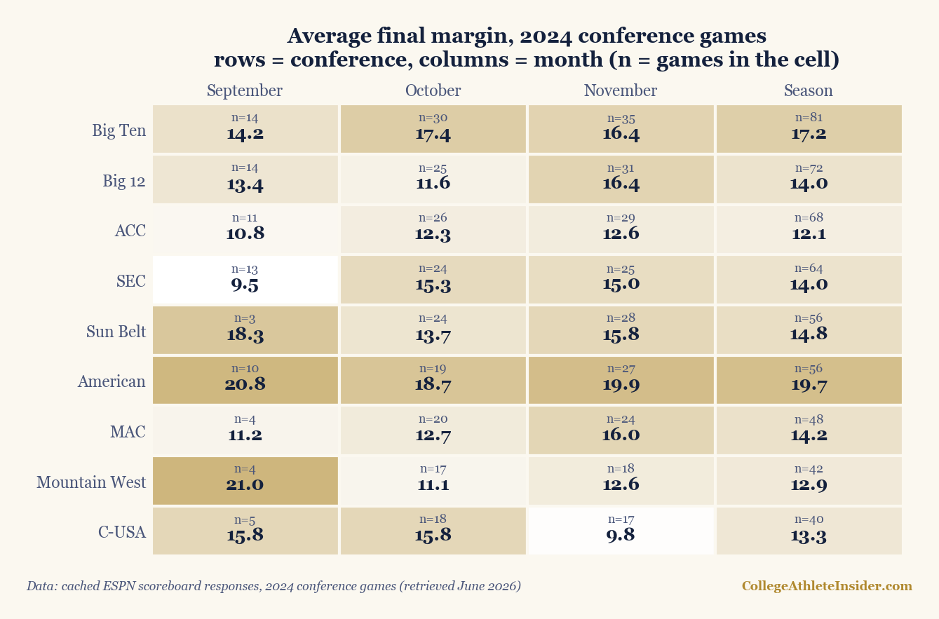 Pivot grid of average final margin for 2024 conference games. Rows are nine conferences, columns are September, October, November and the full season, with the number of games in each cell. Big Ten 14.2 in September, 17.4 in October, 16.4 in November, 17.2 for the season. Big 12 13.4, 11.6, 16.4, 14.0. ACC 10.8, 12.3, 12.6, 12.1. SEC 9.5, 15.3, 15.0, 14.0. Sun Belt 18.3, 13.7, 15.8, 14.8. American 20.8, 18.7, 19.9, 19.7. MAC 11.2, 12.7, 16.0, 14.2. Mountain West 21.0, 11.1, 12.6, 12.9. C-USA 15.8, 15.8, 9.8, 13.3.