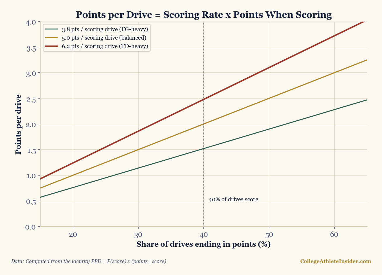 Line chart of points per drive plotted against the share of drives that end in points, drawn for three values of points per scoring drive: 3.8 field-goal-heavy, 5.0 balanced, and 6.2 touchdown-heavy. All three lines rise from the origin, and a dotted reference line marks a 40 percent scoring rate.