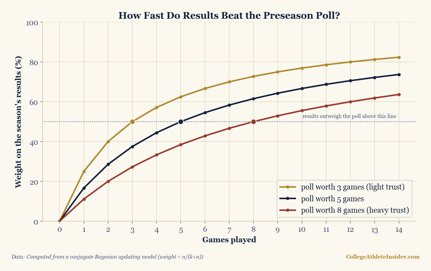 A line chart of the weight Bayesian updating puts on the season's results as games are played, for three levels of trust in the preseason poll. With the poll worth 3 games, results cross 50 percent weight at 3 games; worth 5 games, at 5 games (64 percent by 9 games, 71 percent by 12); worth 8 games, just past 8 games. All curves rise toward 100 percent as games accumulate.