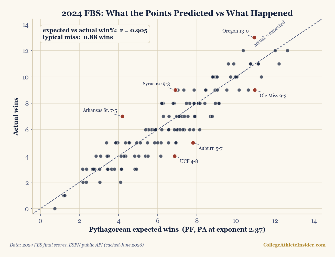 Scatter plot of Pythagorean expected wins against actual wins for 2024 FBS teams with at least twelve completed games. The dots hug a dashed actual-equals-expected diagonal, with the win-percentage correlation of r equals 0.905 and a typical miss of 0.88 wins annotated. Overachievers Oregon, Syracuse, and Arkansas State sit above the line; underachievers Ole Miss, Auburn, and UCF sit below it.