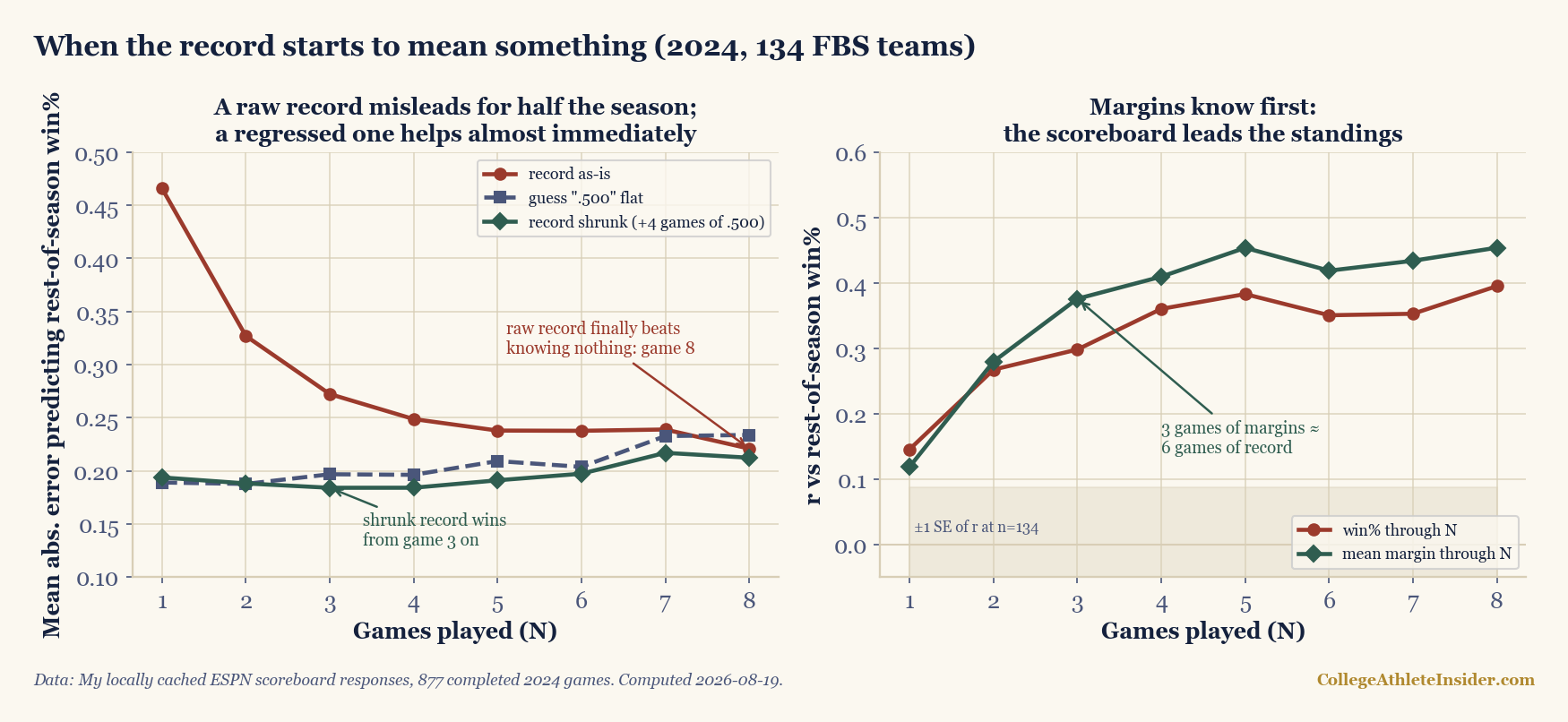 Two-panel chart from 877 completed 2024 games, 134 FBS teams. Left panel: mean absolute error predicting rest-of-season win percentage, by games played 1 through 8 - the raw record starts at 0.466 and stays above the flat-.500 guess until game 8, while the shrunk record (four phantom games of .500) drops below the flat guess from game 3 on. Right panel: correlation with rest-of-season win percentage - mean margin through N beats win percentage through N at every N from 3 on, with margin at three games (r=0.38) roughly equal to record at six games (r=0.35); a shaded band marks plus-or-minus one standard error of r at n=134.