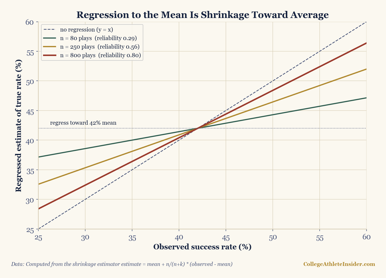 Chart mapping an observed success rate on the x-axis to a regressed estimate of the true rate on the y-axis, with a dashed y-equals-x no-regression line and three solid lines for samples of 80, 250, and 800 plays. Smaller samples bend more sharply toward a horizontal 42 percent league-average line, while the largest sample stays closest to the diagonal.