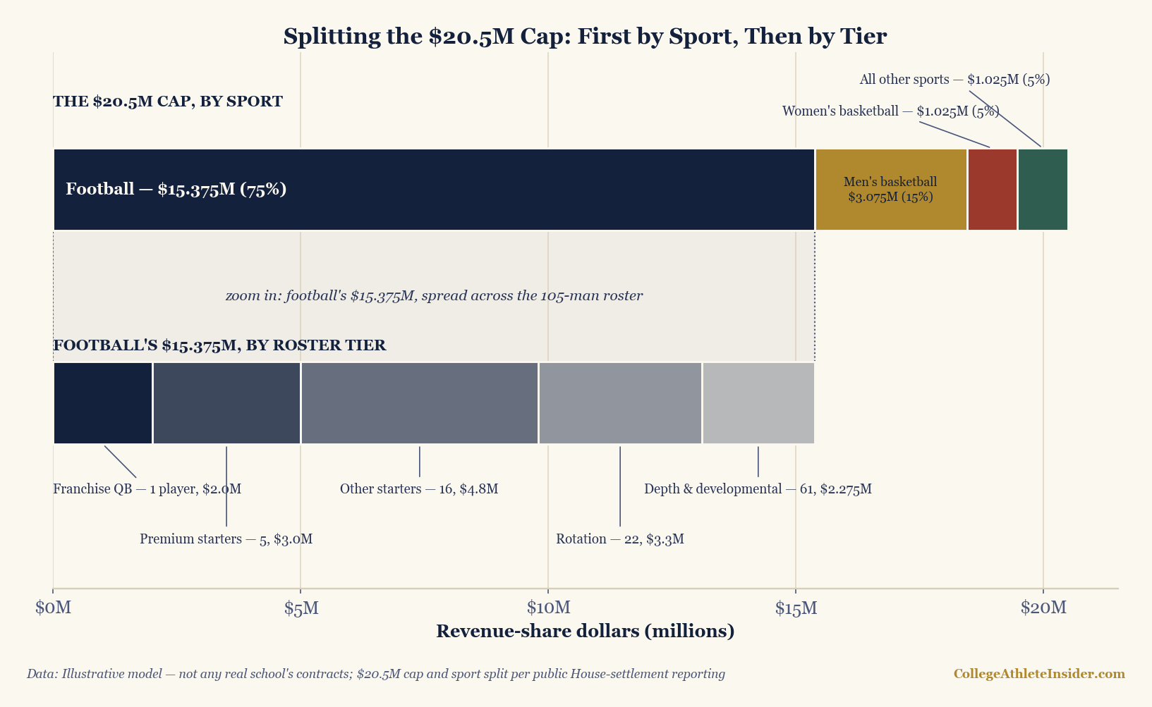 Two horizontal stacked bars. The top bar splits the 20.5 million dollar cap by sport: football 15.375 million at 75 percent, men's basketball 3.075 million at 15 percent, and 1.025 million each for women's basketball and all other sports. The bottom bar re-expands the football pool by roster tier in navy shades: 2 million for one franchise quarterback, 3 million for five premium starters, 4.8 million for sixteen other starters, 3.3 million for twenty-two rotation players, and 2.275 million shared by sixty-one depth players.