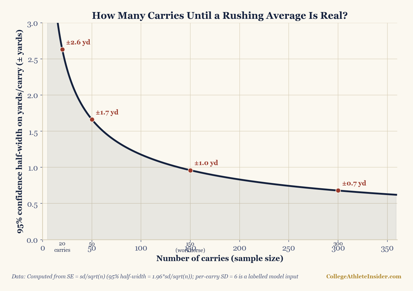 A decaying curve plotting the 95% confidence half-width on yards per carry (in yards) against the number of carries. It starts very wide at small samples and falls steeply, passing through about plus or minus 2.6 yards at 20 carries, 1.7 at 50, 1.0 at 150, and 0.7 at 300, flattening as carries grow.
