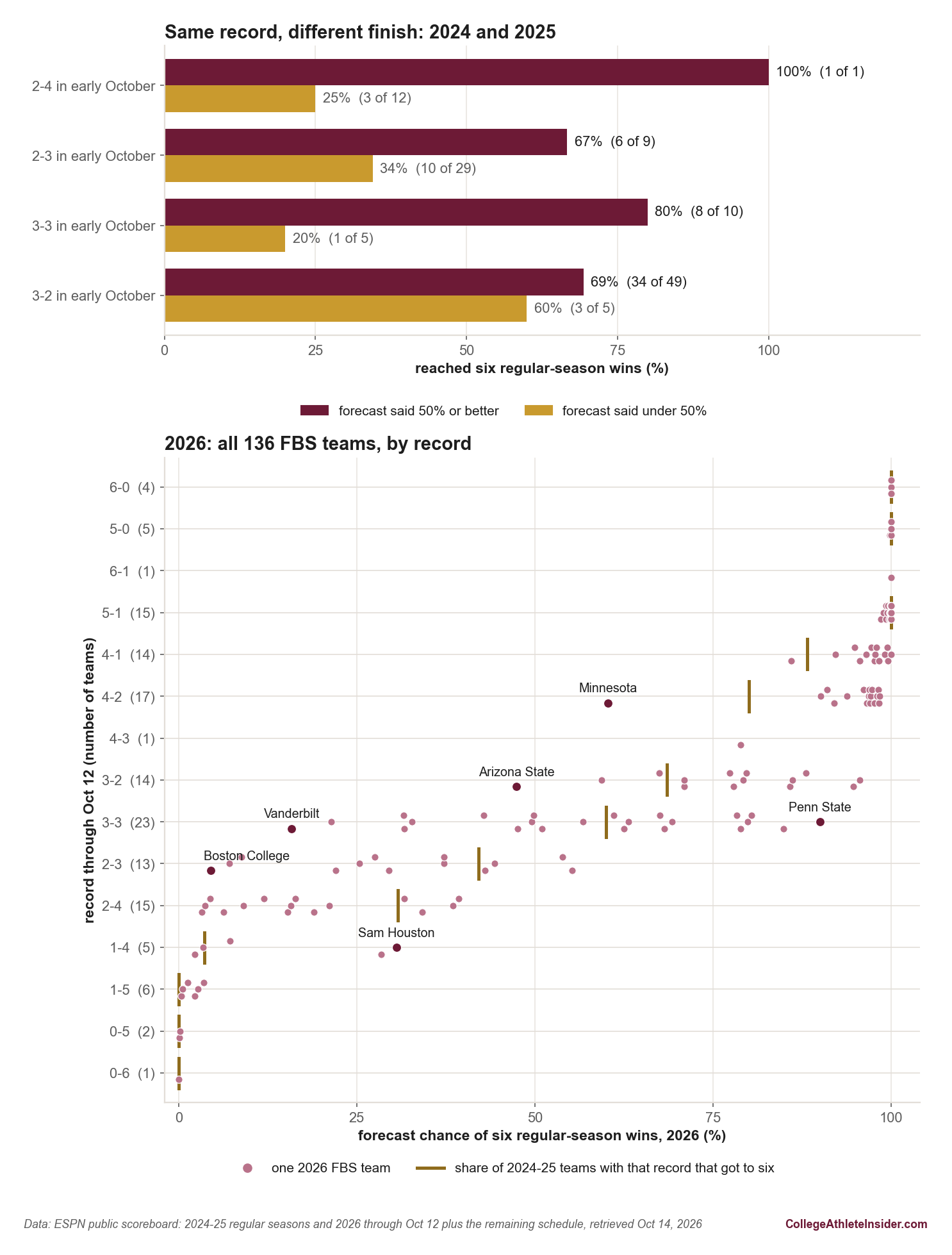 Two-panel chart on reaching six regular-season wins in college football. Top panel: horizontal bars for FBS teams in 2024 and 2025 grouped by their record in early October, showing how often they reached six wins when the forecast gave them 50 percent or better, in maroon, and when it gave them under 50 percent, in gold. At 2-4: 100 percent, 1 of 1, against 25 percent, 3 of 12. At 2-3: 67 percent, 6 of 9, against 34 percent, 10 of 29. At 3-3: 80 percent, 8 of 10, against 20 percent, 1 of 5. At 3-2: 69 percent, 34 of 49, against 60 percent, 3 of 5. Bottom panel: every 2026 FBS team as a dot at its forecast chance of six wins, in rows by record through October 12, from 6-0 at the top to 0-6 at the bottom, with a short gold mark in each row at the share of 2024 and 2025 teams with that record that reached six. The rows from 6-0 to 5-1 sit near 100 percent. The 3-3 row, the largest with 23 teams, spreads from Vanderbilt at 16 percent to Penn State at 90 percent around a mark at 60 percent. Minnesota, labeled in the 4-2 row, sits at 60 percent, well left of the row's other teams and of the mark at 80 percent. Also labeled: Arizona State at 47 percent in the 3-2 row, Boston College at 4.5 percent in the 2-3 row and Sam Houston at 31 percent in the 1-4 row, where the mark is at 4 percent.