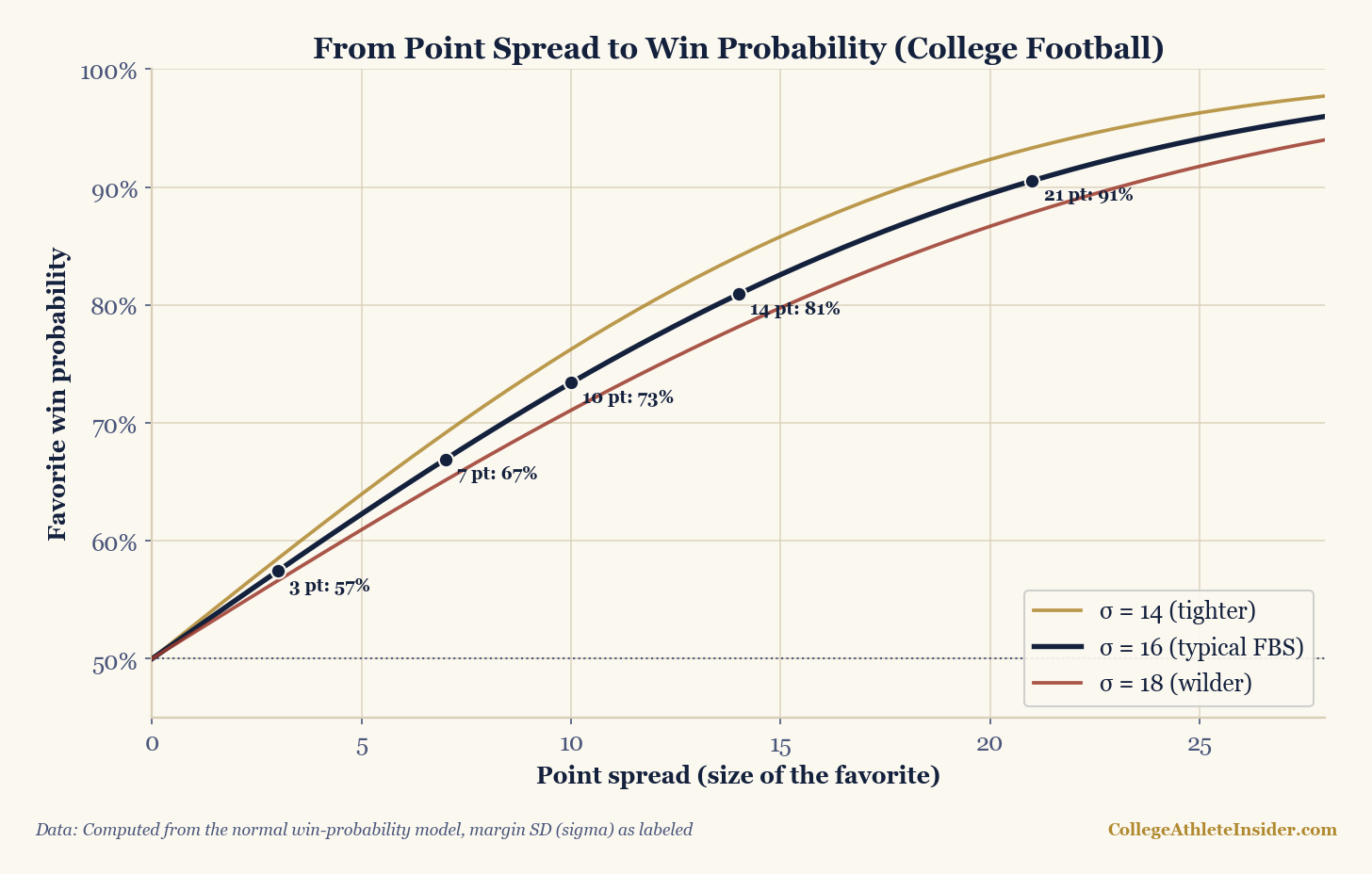 A chart converting point spread to favorite win probability for college football using the normal model. Three curves for margin standard deviation sigma of 14, 16, and 18 rise from 50 percent at a pick'em toward 90 percent at a 21-point spread. Markers on the sigma-16 curve show 3 points equals 57 percent, 7 points 67 percent, 10 points 73 percent, 14 points 81 percent, and 21 points 91 percent.
