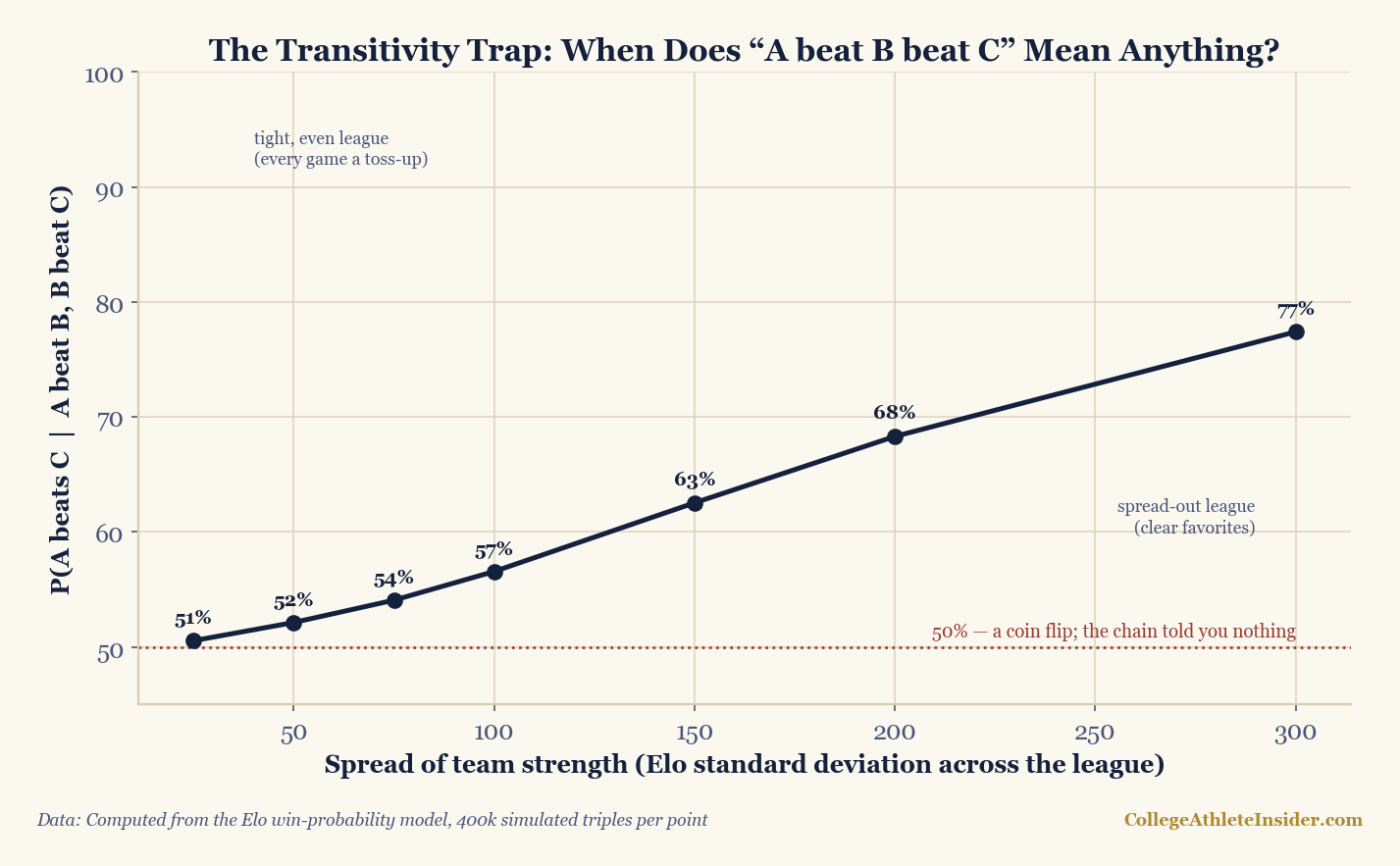 A line chart showing P(A beats C given A beat B and B beat C) rising with the spread of team strength. At a tight league (Elo standard deviation 25) it is about 51%, essentially the dotted 50% coin-flip line; it rises to 57% at SD 100, 68% at SD 200, and 77% at SD 300. Annotations mark 'tight, even league (every game a toss-up)' and 'spread-out league (clear favorites).'
