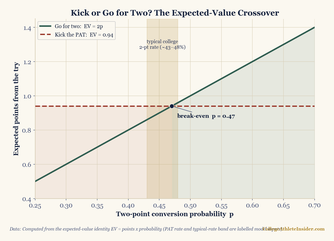 A line chart of expected points from a try versus two-point conversion probability. A rising green line, EV equals 2p, crosses a flat dashed red line at 0.94 (the extra-point value) at a conversion probability of 0.47. To the right of the crossover the go-for-two region is shaded green; to the left the kick region is shaded red. A gold vertical band marks the typical college two-point rate of about 43 to 48 percent, straddling the break-even point.