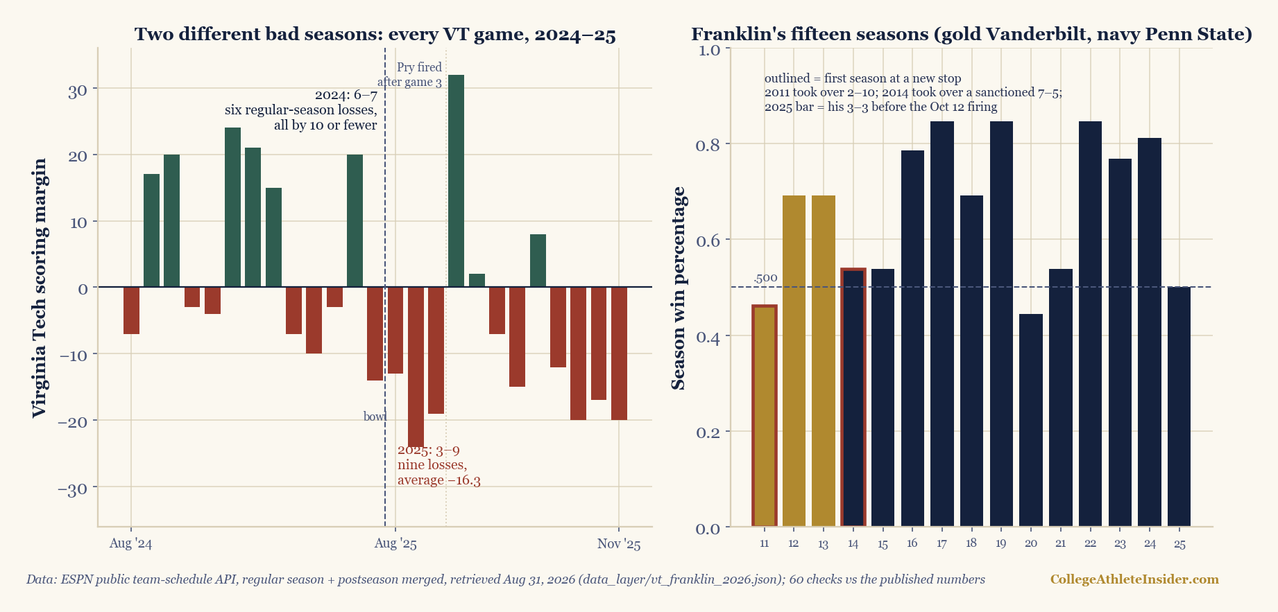Two-panel chart from ESPN schedule data retrieved August 31, 2026. Left panel: signed scoring margins for all 25 completed Virginia Tech games in 2024 and 2025, green bars for wins and brick-red for losses. The 2024 season shows six wins and seven losses with every regular-season loss ten points or fewer; a dashed divider separates 2025, where nine losses average minus 16.3 with only one inside ten points, and a dotted line marks Brent Pry's firing after game three. Right panel: James Franklin's fifteen season win percentages, gold bars for Vanderbilt 2011 to 2013 and navy for Penn State 2014 to 2025, with his first season at each stop outlined in red sitting near .500 and a dashed .500 reference line. The 2025 bar shows his 3-3 record before the October 12 firing.