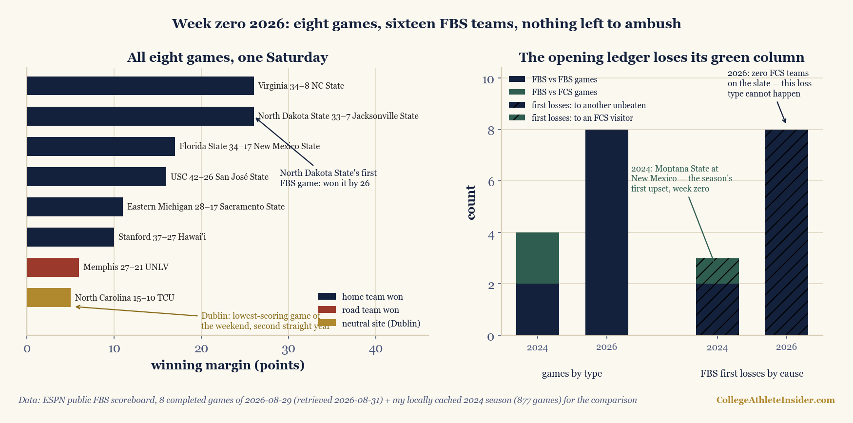Two-panel chart of week zero 2026 college football. Left panel: the eight completed games of August 29, 2026 as horizontal winning-margin bars, largest first — Virginia 34-8 NC State and North Dakota State 33-7 Jacksonville State at 26 points, then Florida State 34-17 New Mexico State, USC 42-26 San Jose State, Eastern Michigan 28-17 Sacramento State, Stanford 37-27 Hawai'i, Memphis 27-21 at UNLV in red as the only road win, and North Carolina 15-10 TCU in gold as the Dublin neutral-site game, the weekend's closest and lowest-scoring for the second straight year. Right panel: the opening ledger compared, 2024 versus 2026 — games by type shows 2024 split two FBS-vs-FBS and two FBS-vs-FCS while 2026 is eight FBS-vs-FBS and zero green; first losses by cause shows 2024's two collisions plus one loss to an FCS visitor, Montana State at New Mexico, versus 2026's eight collisions and an FCS column at zero.