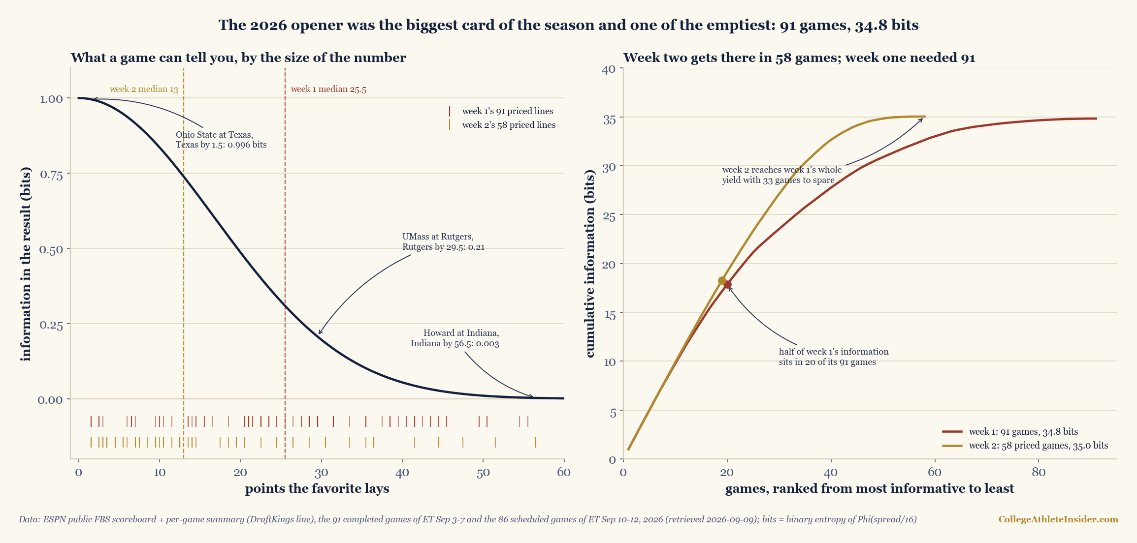 Two-panel chart. Left panel: a curve of the information a college football game carries, in bits, against the points the favorite lays, falling from 1.00 bit at a pick-em to about 0.45 at 21 points, 0.21 at 29.5 and 0.003 at 56.5. Three games are named on the curve: Ohio State at Texas, Texas by 1.5, 0.996 bits; UMass at Rutgers, Rutgers by 29.5, 0.21; Howard at Indiana, Indiana by 56.5, 0.003. Below the curve two rugs show every line on each card, week one's 91 priced lines and week two's 58, with dashed vertical lines at the week one median of 25.5 points and the week two median of 13. Week two's rug is bunched to the left of week one's. Right panel: cumulative information in bits against games ranked from most informative to least. Week one's curve runs across 91 games and ends at 34.8 bits; week two's runs across 58 priced games and ends at 35.0, crossing above week one after about 20 games. A marked point shows half of week one's information sitting in 20 of its 91 games.