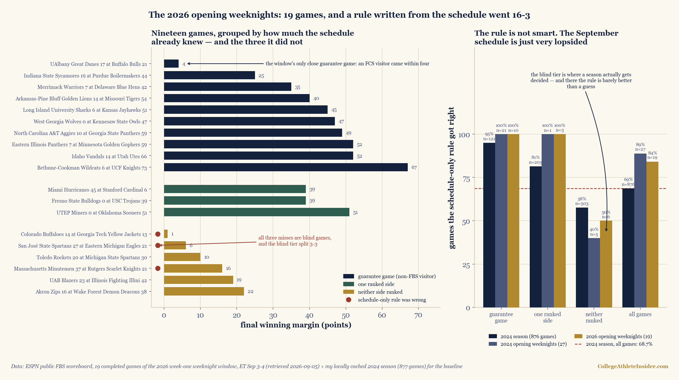 Two-panel chart of the 2026 college football opening weeknight window. Left panel: the 19 completed games as horizontal winning-margin bars, grouped by tier. The ten guarantee games with a non-FBS visitor in navy run from UAlbany 17 at Buffalo 21, a margin of 4, up to Bethune-Cookman 6 at UCF 73, a margin of 67, and are annotated as the window's only close guarantee game. The three one-ranked-side games in green are Miami 45 at Stanford 6 and Fresno State 0 at USC 39, both by 39, and UTEP 0 at Oklahoma 51, by 51. The six blind games with neither side ranked, in gold, run from Colorado 14 at Georgia Tech 13, a margin of 1, to Akron 16 at Wake Forest 38, a margin of 22; three of them carry a dark red dot marking a game the schedule-only rule got wrong, and all three misses are in this tier. Right panel: the share of games the schedule-only rule got right, by tier, for three sets. In the 2024 season of 876 games the rule went 95% in guarantee games, 81% with one ranked side, 58% in blind games and 69% overall. In 2024's opening weeknights, 27 games, it went 100%, 100%, 40% and 89%. In 2026's opening weeknights, 19 games, it went 100%, 100%, 50% and 84%. A dashed line marks the 68.7% season-long accuracy.