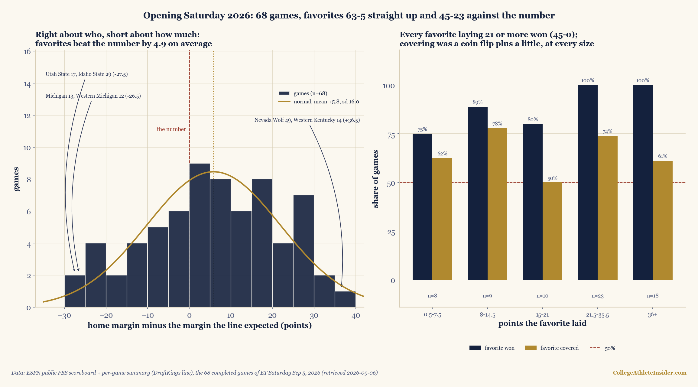 Two-panel chart of the 2026 college football opening Saturday. Left panel: a histogram of the 68 games' residuals, home margin minus the margin the line expected, from about minus 30 to plus 40 points, with a fitted normal curve of mean plus 5.8 and standard deviation 16.0 drawn over it and a dashed vertical line at zero labelled the number. Three games are named with arrows: Utah State 17, Idaho State 29 at minus 27.5; Michigan 13, Western Michigan 12 at minus 26.5; Nevada 49, Western Kentucky 14 at plus 36.5. The mass of the histogram sits to the right of zero. Right panel: paired bars by the size of the spread. Favorites laying half a point to 7.5 won 75 percent and covered 62 percent of 8 games; laying 8 to 14.5 they won 89 percent and covered 78 percent of 9; laying 15 to 21 they won 80 percent and covered 50 percent of 10; laying 21.5 to 35.5 they won 100 percent and covered 74 percent of 23; laying 36 or more they won 100 percent and covered 61 percent of 18. A dashed line marks 50 percent.