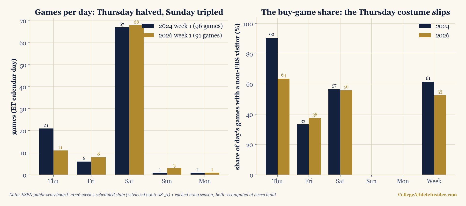 Two-panel chart comparing the 2024 and 2026 week-one slates. Left panel, games per Eastern day: 2024 ran 21 Thursday, 6 Friday, 67 Saturday, 1 Sunday, 1 Monday; 2026 runs 11 Thursday, 8 Friday, 68 Saturday, 3 Sunday, 1 Monday. Right panel, share of each day's games with a non-FBS visitor: Thursday falls from 90 percent in 2024 to 64 percent in 2026, Saturday stays in the mid-fifties, and the whole-week share drops from 61 to 53 percent, with zero buy games on Sunday or Monday in either year.