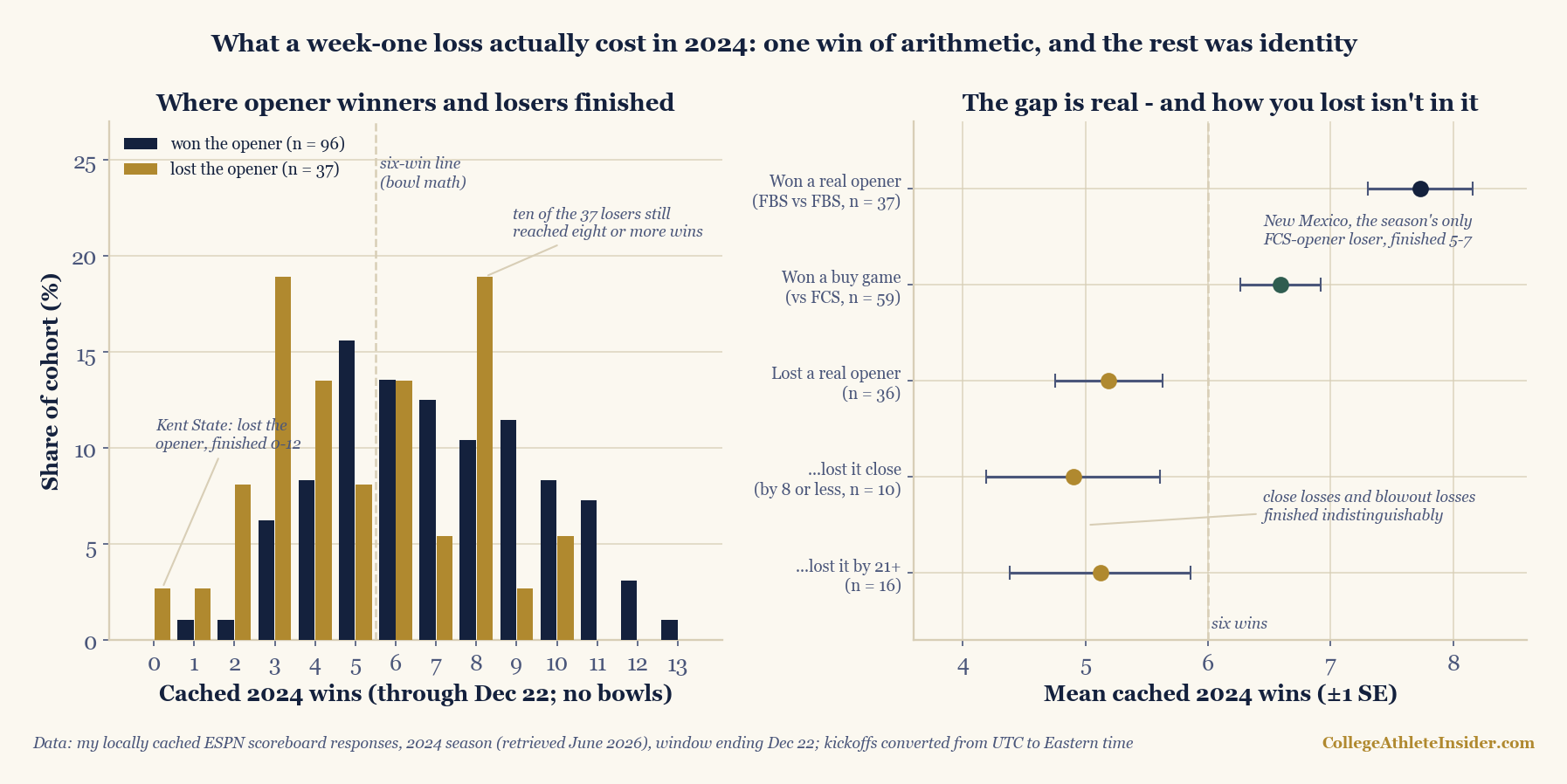 Two-panel chart of the 2024 opener-loser cohort. Left panel: the distribution of cached 2024 final wins for the 96 opener winners in navy and the 37 opener losers in gold, as shares of each cohort, with the six-win bowl-math line dashed. The loser distribution peaks at three wins but shows a second mass at eight, annotated: ten of the 37 losers still reached eight or more wins. Kent State, which lost its opener and finished 0 and 12, anchors the left edge. Right panel: mean cached wins with one-standard-error bars by opener type. Won a real FBS-versus-FBS opener 7.73, won a buy game against an FCS visitor 6.59, lost a real opener 5.19, then the split of losers: lost close by eight or less 4.90, lost by 21 or more 5.12, annotated: close losses and blowout losses finished indistinguishably. A note records New Mexico, the season's only FCS-opener loser, finishing 5 and 7. The six-win line is dashed.